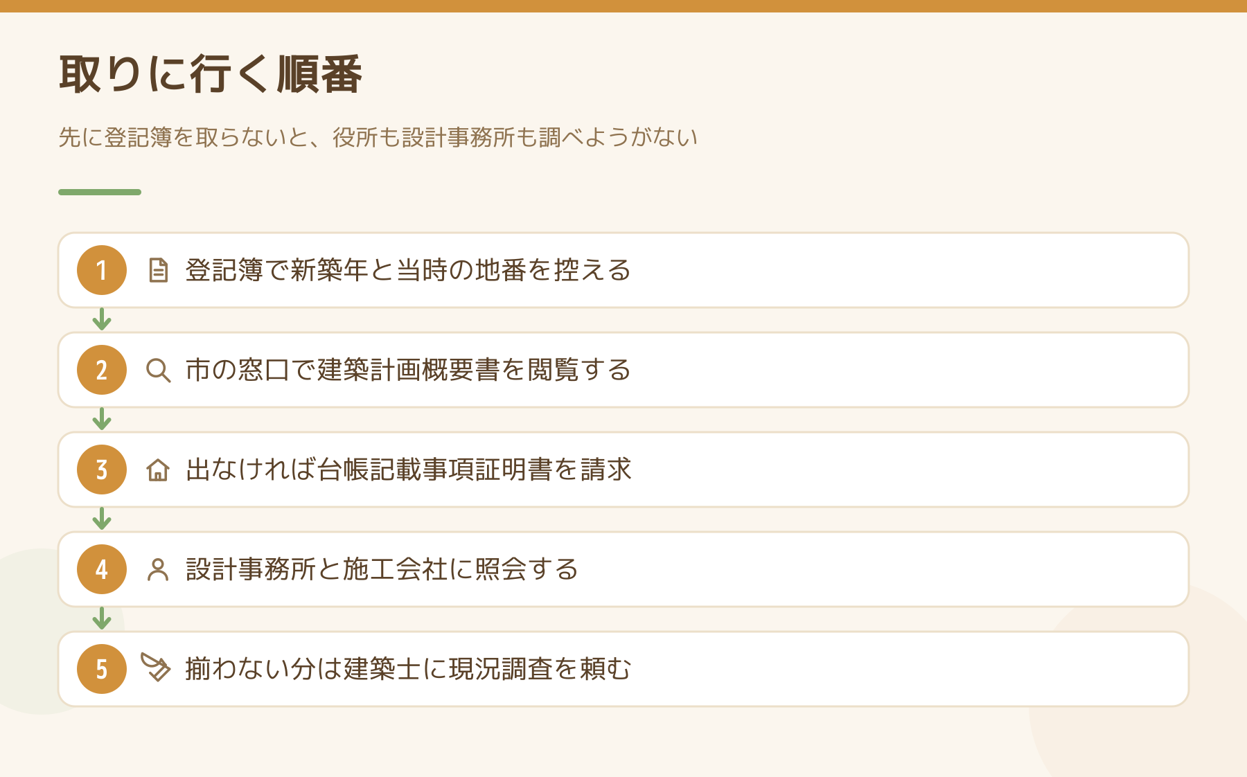 図面を取りに行く順番を5段でまとめた図。登記簿で新築年と地番を控える、市の窓口で建築計画概要書を閲覧、台帳記載事項証明書を請求、設計事務所と施工会社に照会、建築士に現況調査を依頼。