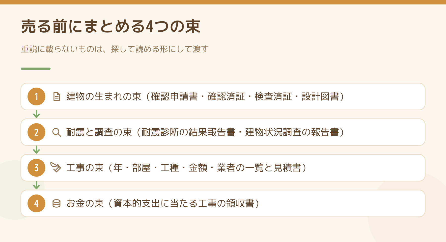 築古アパートを売る前にまとめる4つの束を順番に示した図。建物の生まれの束、耐震と調査の束、工事の束、お金の束。