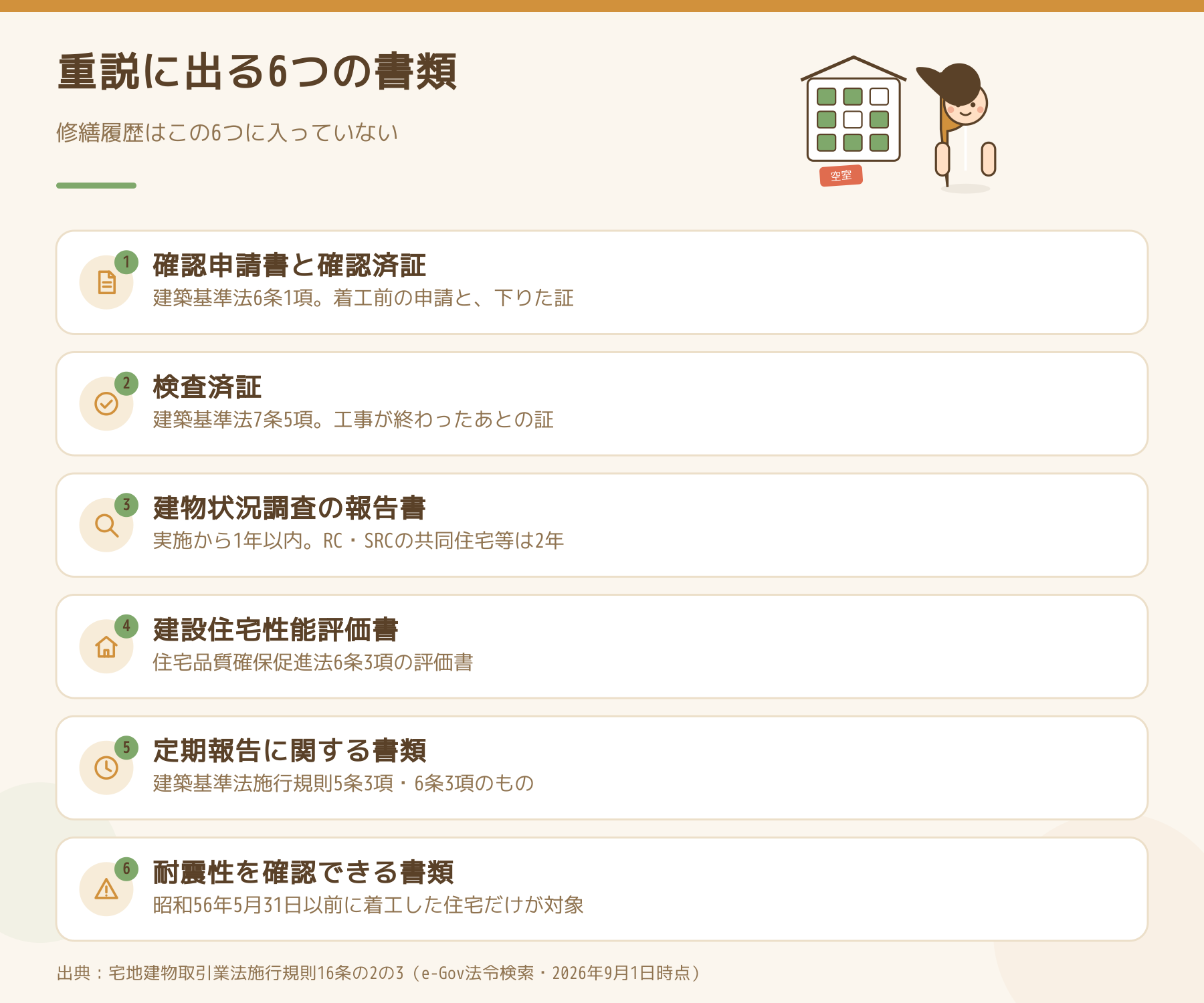 一棟のアパートの重要事項説明で保存の状況が説明される6種類の書類を並べた図。確認申請書と確認済証、検査済証、建物状況調査の報告書、建設住宅性能評価書、定期報告の書類、昭和56年5月31日以前着工の住宅の耐震性書類。修繕履歴は含まれていない。