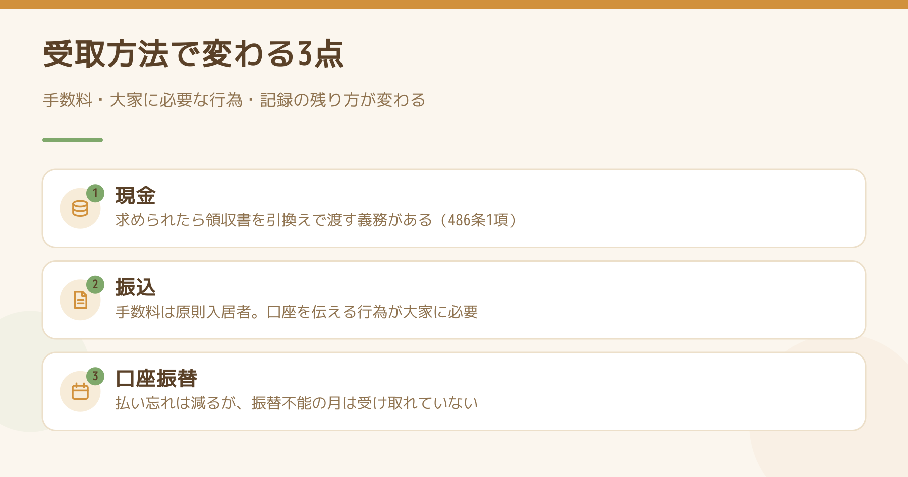 家賃の受取方法で変わる3点を示した図。現金は領収書を引換えで渡す義務、振込は手数料が原則入居者で口座を伝える行為が大家に必要、口座振替は払い忘れが減るが振替不能の月は受け取れていない。