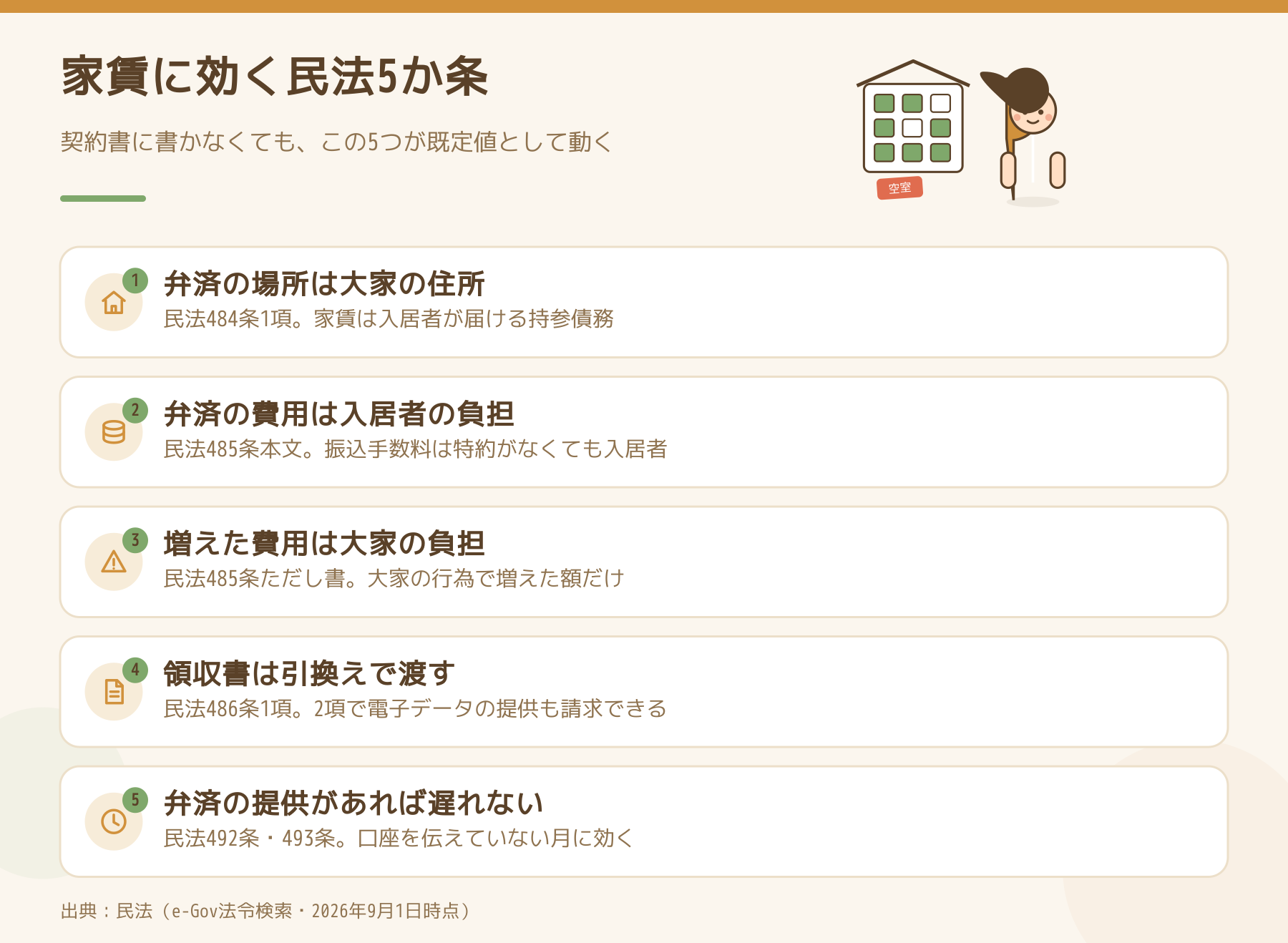家賃の受け取りに効く民法5か条を並べた図。弁済の場所は大家の住所、弁済の費用は入居者の負担、増えた費用は大家の負担、領収書は引換えで渡す、弁済の提供があれば遅れない。