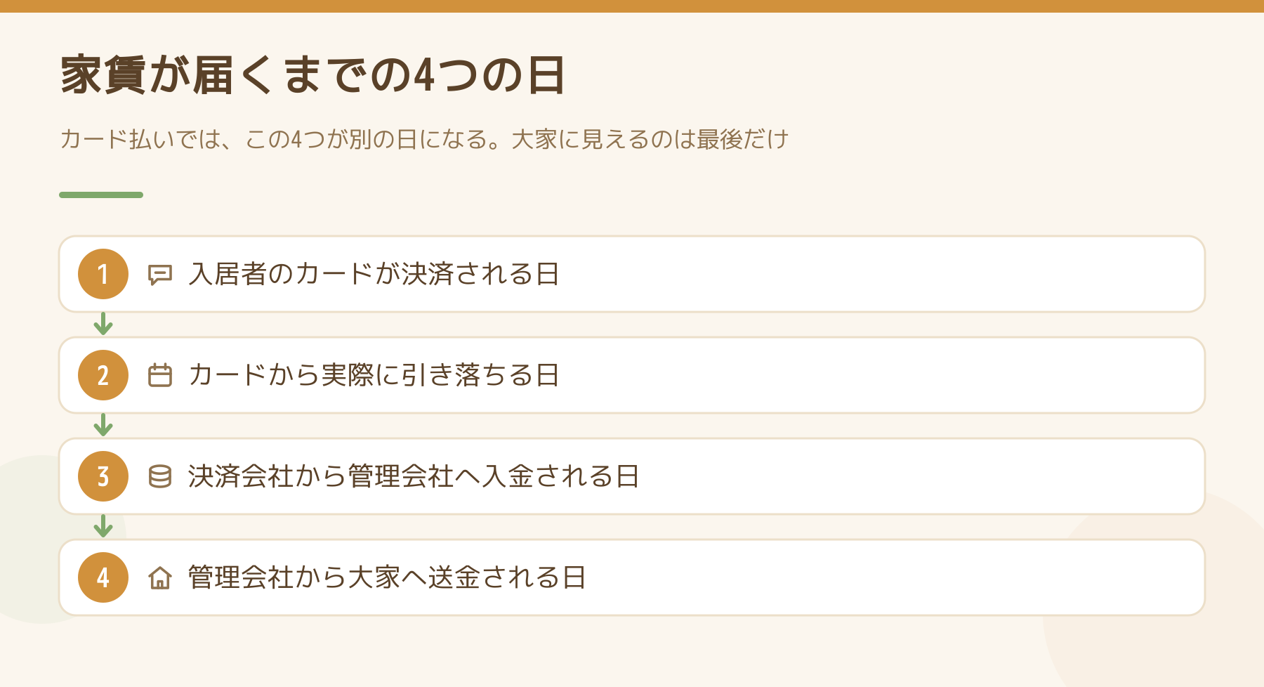 カード払いの家賃が大家に届くまでの4つの日を順番に示した図。カードが決済される日、カードから引き落ちる日、決済会社から管理会社へ入金される日、管理会社から大家へ送金される日。