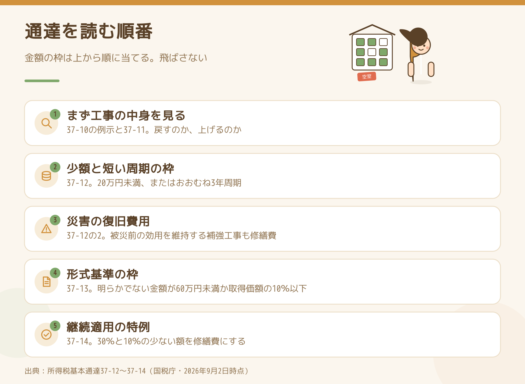修繕費の通達を読む順番を示した図。工事の中身、少額と短周期の枠、災害の復旧費用、形式基準の枠、継続適用の特例の順に並べている