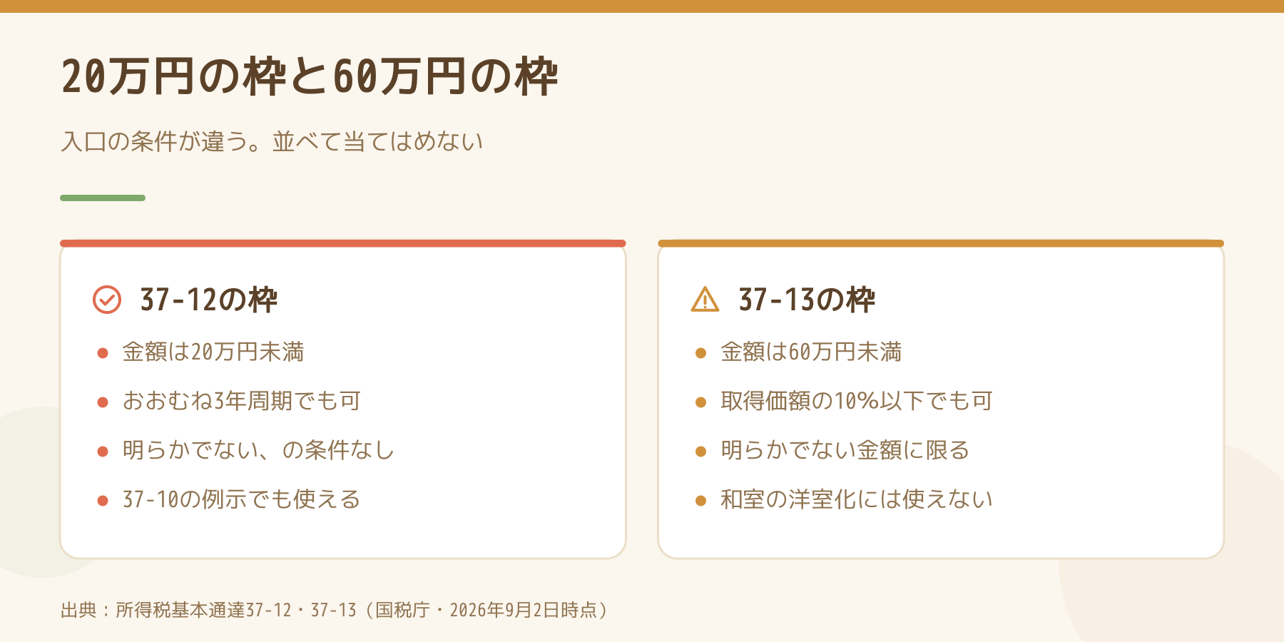 通達37-12の20万円の枠と37-13の60万円の枠を左右で比べた図。入口の条件が違うことを示す