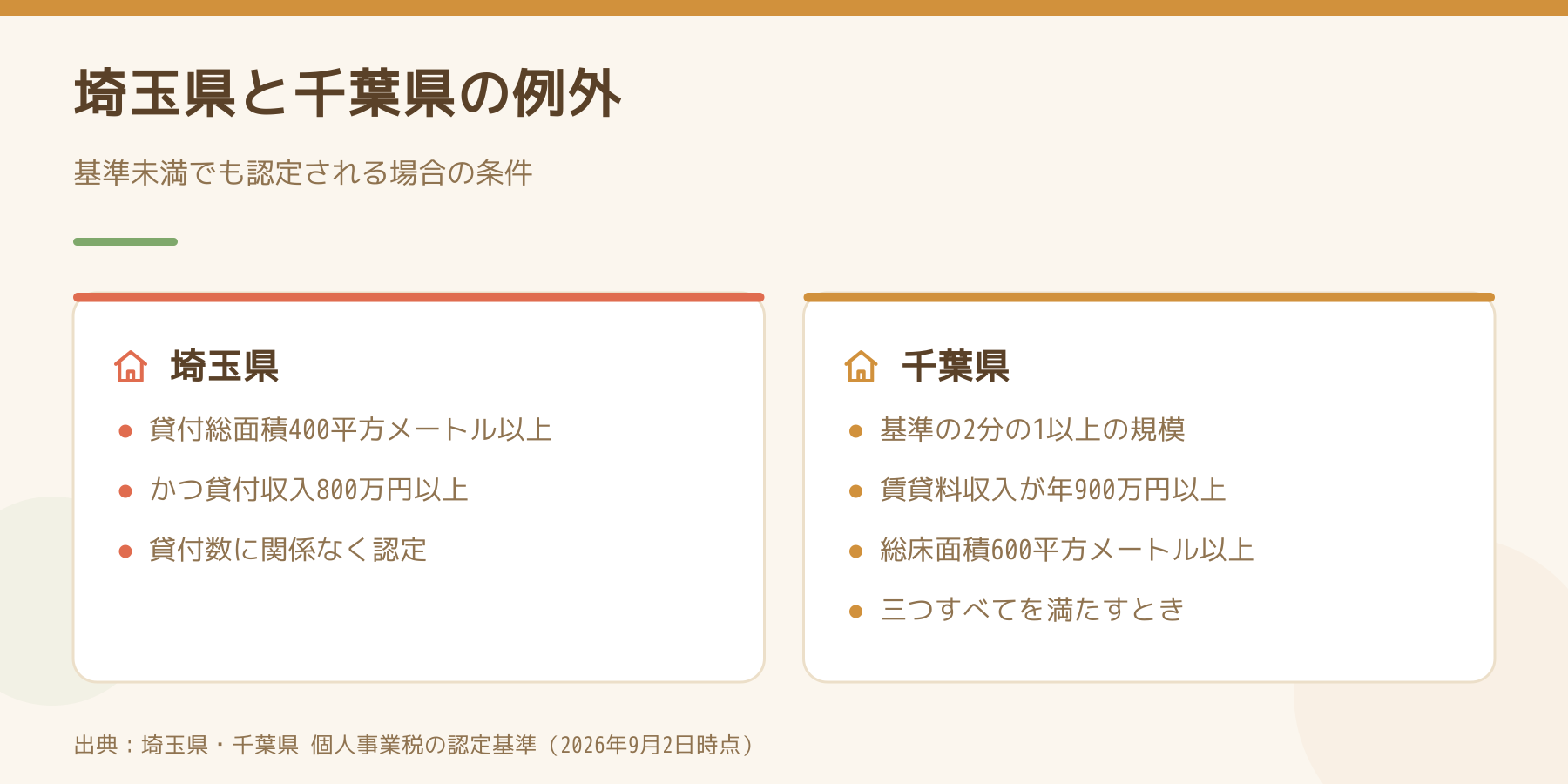 埼玉県と千葉県で異なる、基準未満でも不動産貸付業と認定される場合の条件を左右で比べた図