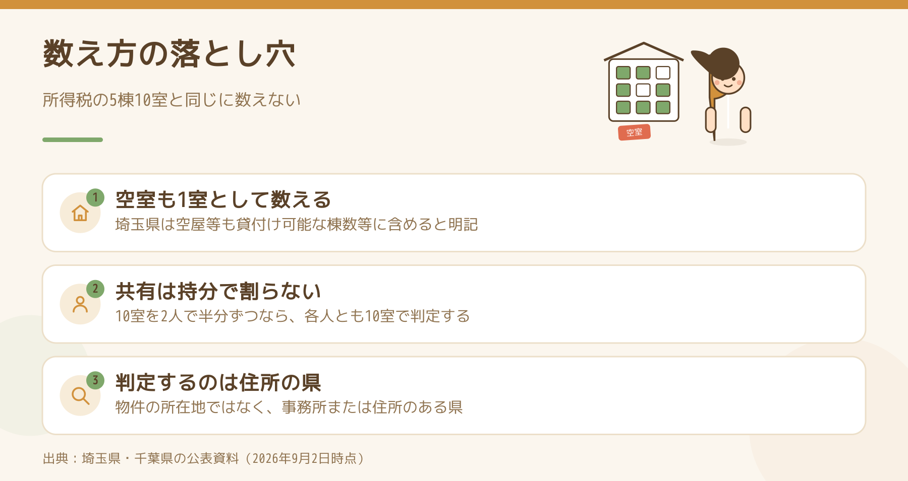 個人事業税の認定基準で数え方を間違えやすい3点の図。空室も数える、共有は持分で割らない、判定するのは住所の県