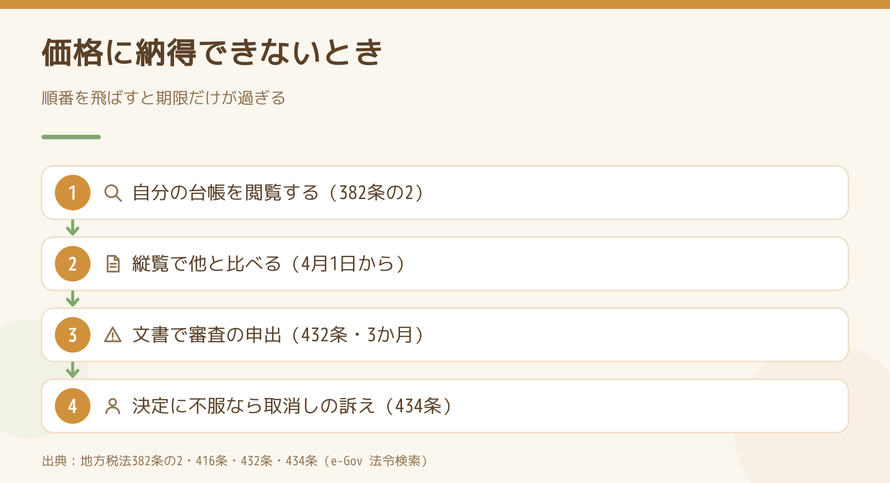 価格に納得できないときの手順。台帳の閲覧、4月1日からの縦覧、文書での審査の申出、決定に不服なときの取消しの訴えという4段の順番を示した図