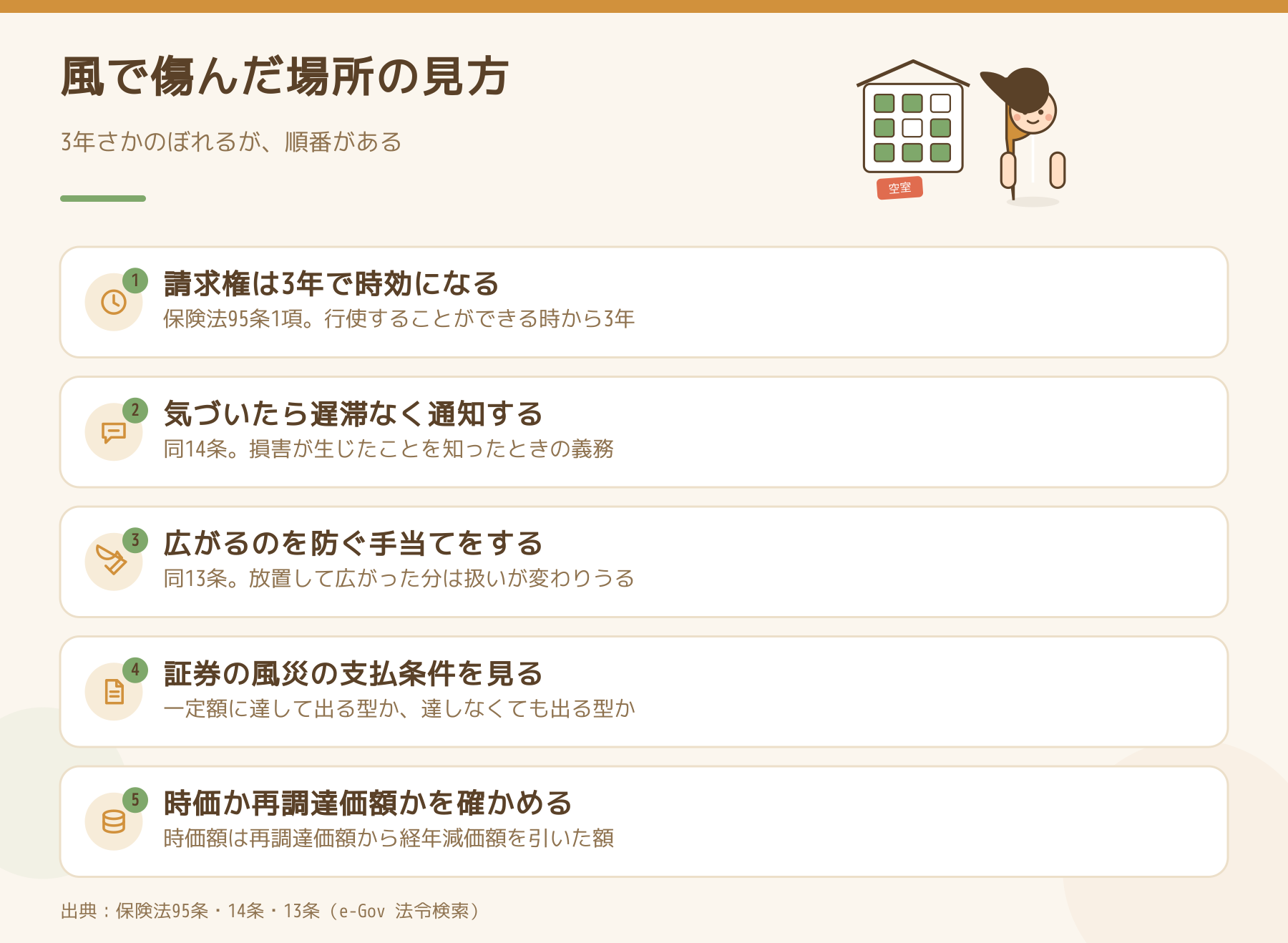 風で傷んだ場所の見方。保険法95条の3年の時効、14条の遅滞のない通知、13条の損害拡大防止、証券の風災の支払条件、時価か再調達価額かの5点をまとめた図