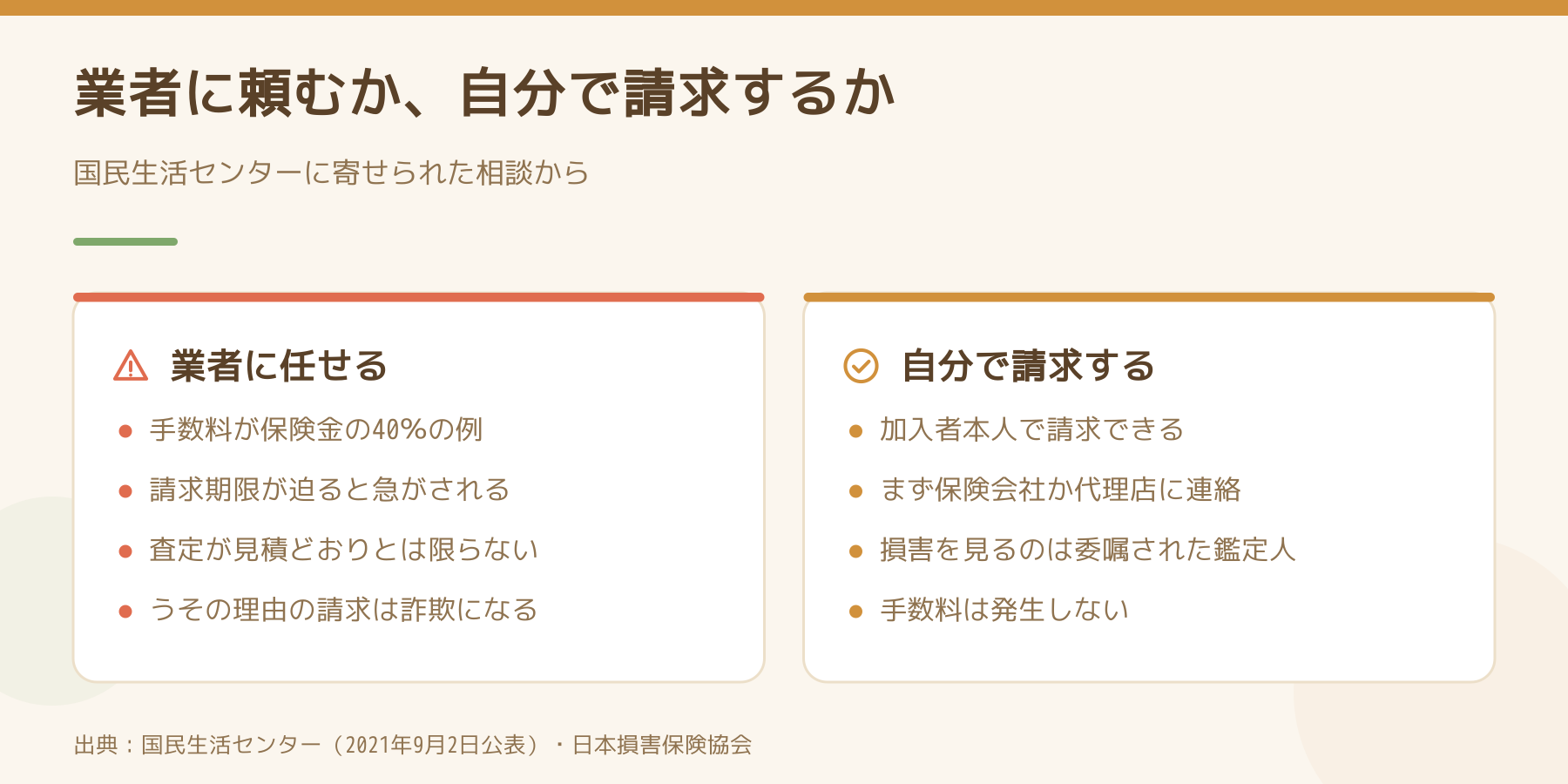 業者に頼む場合と自分で請求する場合の比較。手数料40パーセントの事例や期限を急がせる勧誘と、加入者本人で請求でき鑑定人が損害を見ることを並べた図