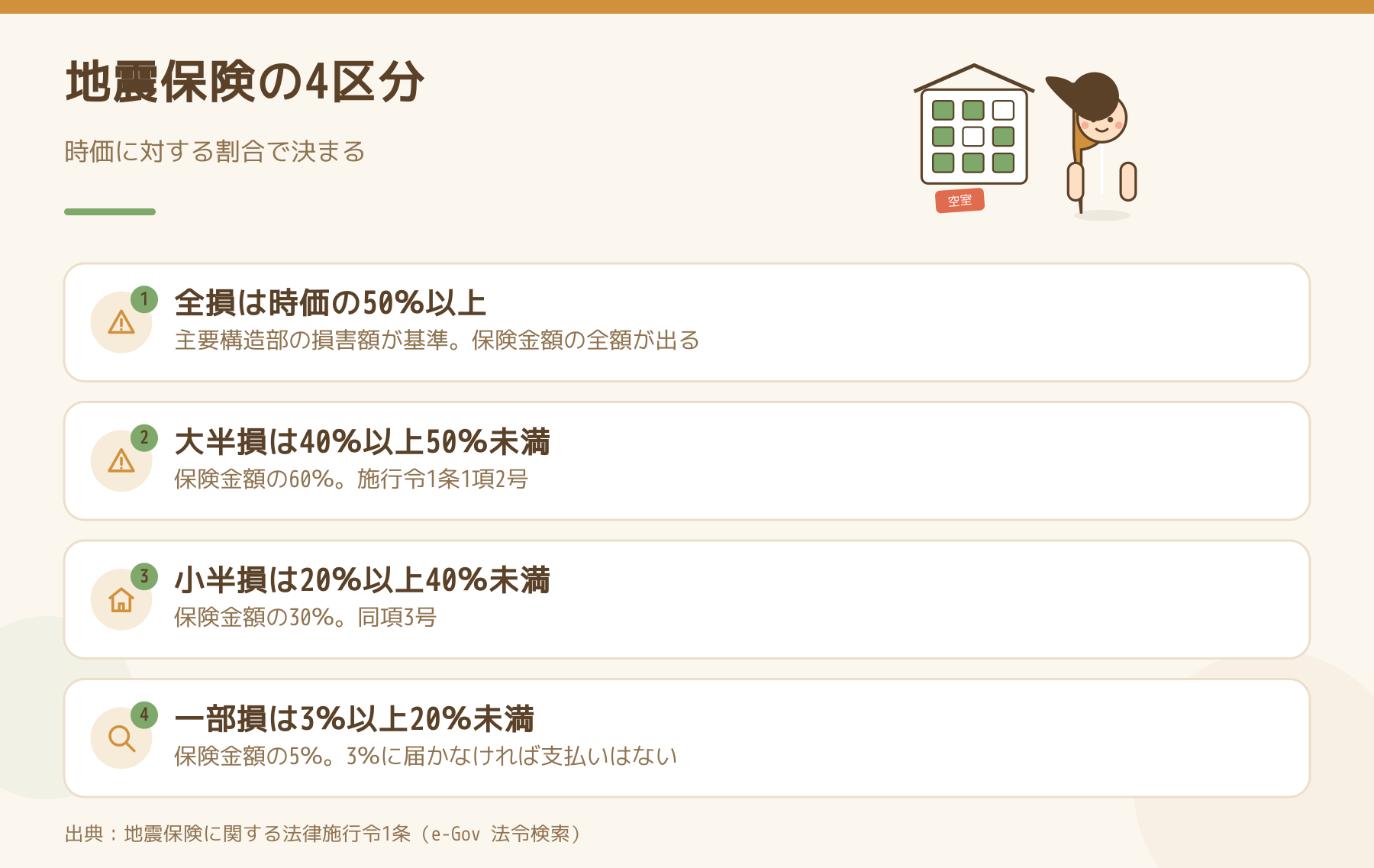 地震保険の4区分。全損は時価の50パーセント以上、大半損は40から50パーセント未満、小半損は20から40パーセント未満、一部損は3から20パーセント未満という基準と支払割合の図