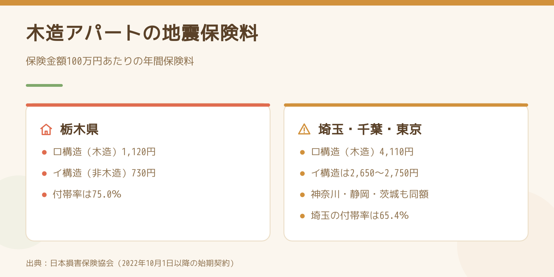 木造アパートの地震保険料の比較。保険金額100万円あたりの年間保険料で、栃木県はロ構造1120円、埼玉と千葉と東京はロ構造4110円であることを並べた図