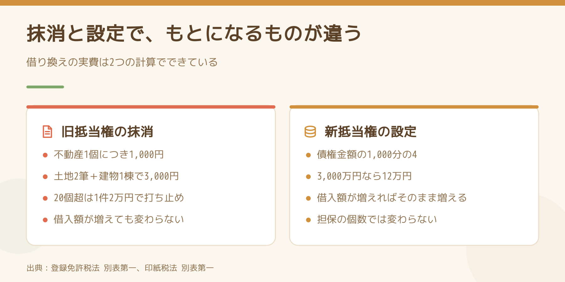 借り換えの実費を左右で比べた図。旧抵当権の抹消は不動産の個数で決まり、新抵当権の設定は債権金額で決まることを示している
