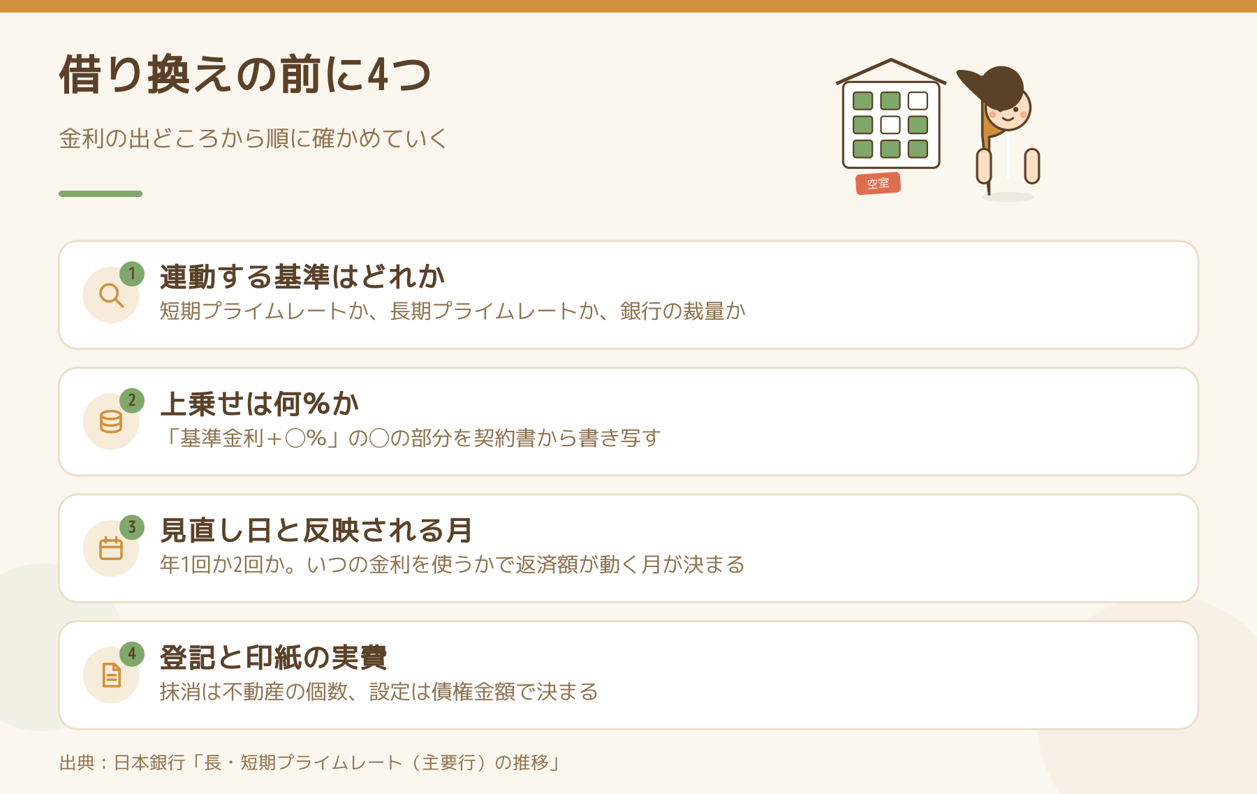 借り換えの前に確かめる4点をまとめた図。連動する基準、上乗せの率、見直し日と反映月、登記と印紙の実費の順に並べている