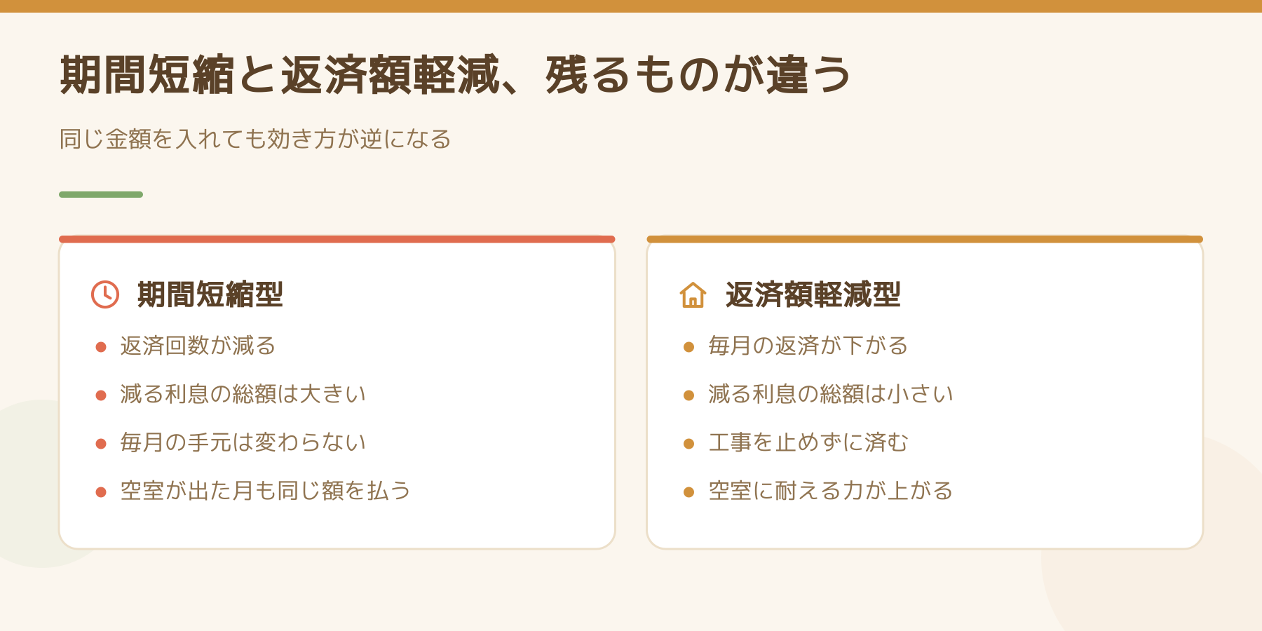 期間短縮型と返済額軽減型を左右で比べた図。返済回数が減る側と毎月の返済が下がる側で、後に残るものが違うことを示している