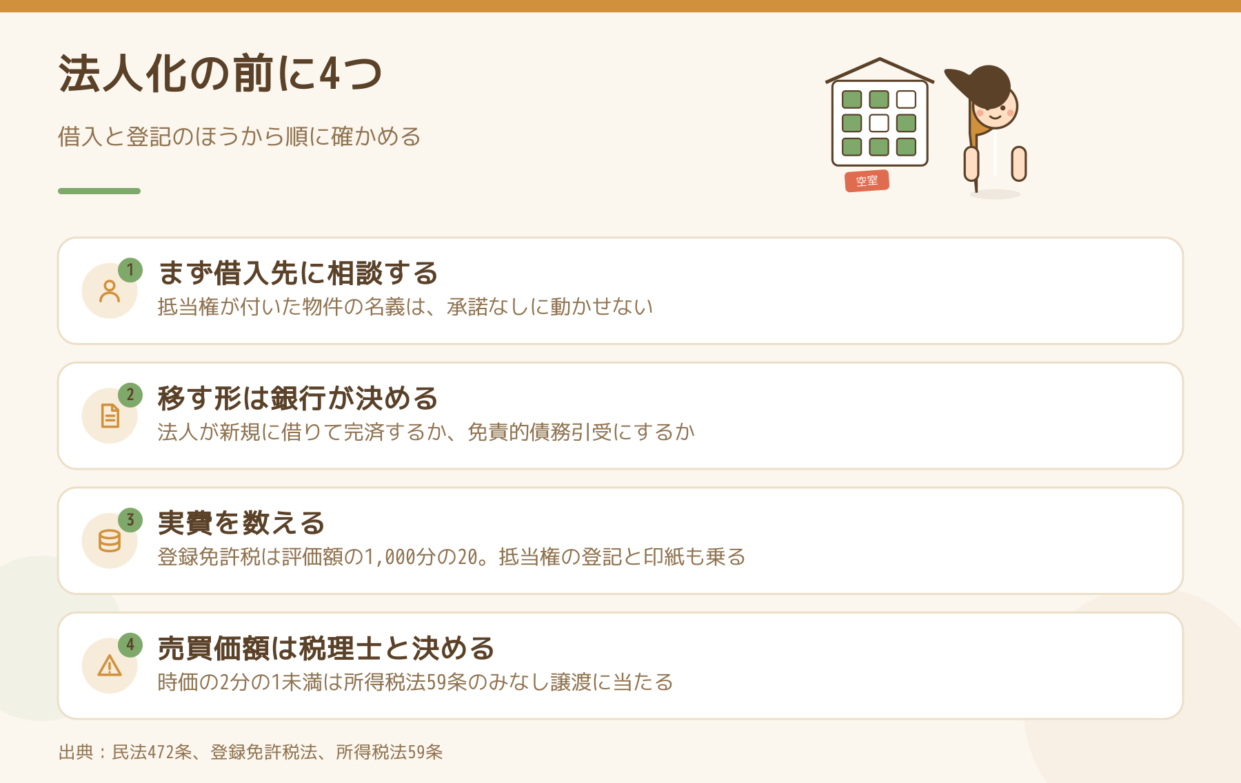 法人化の前に確かめる4点をまとめた図。借入先への相談、移す形の決め方、実費の数え方、売買価額の決め方の順に並べている