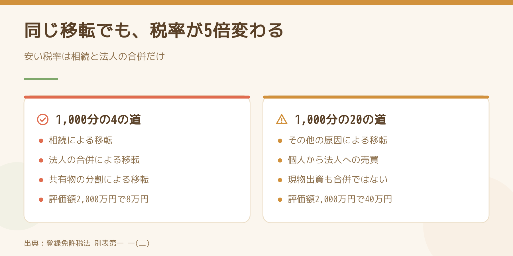 所有権移転の登録免許税を左右で比べた図。相続や法人の合併は1000分の4で、個人から法人への売買は1000分の20になることを示している