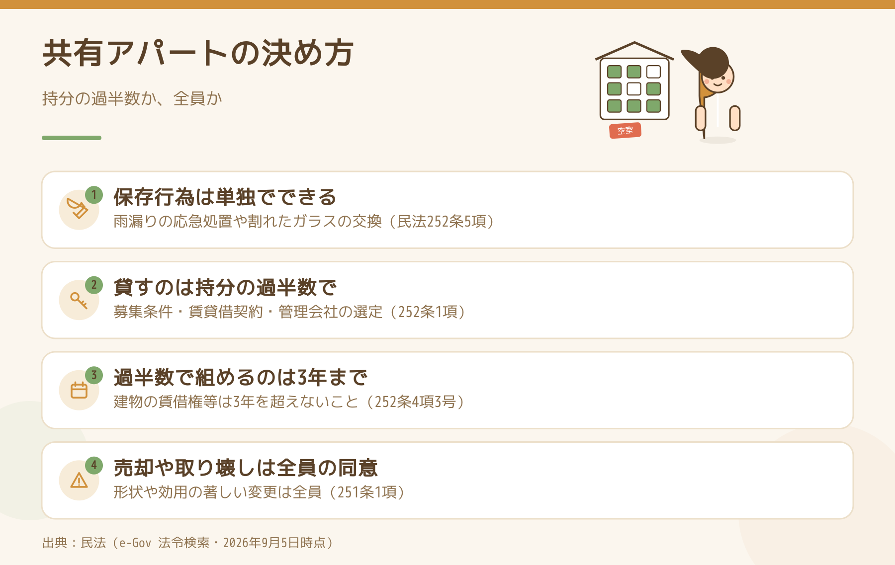 共有アパートの決め方。保存行為は単独、貸すのは持分の過半数、過半数で組めるのは3年まで、売却や取り壊しは全員の同意という4段の図解