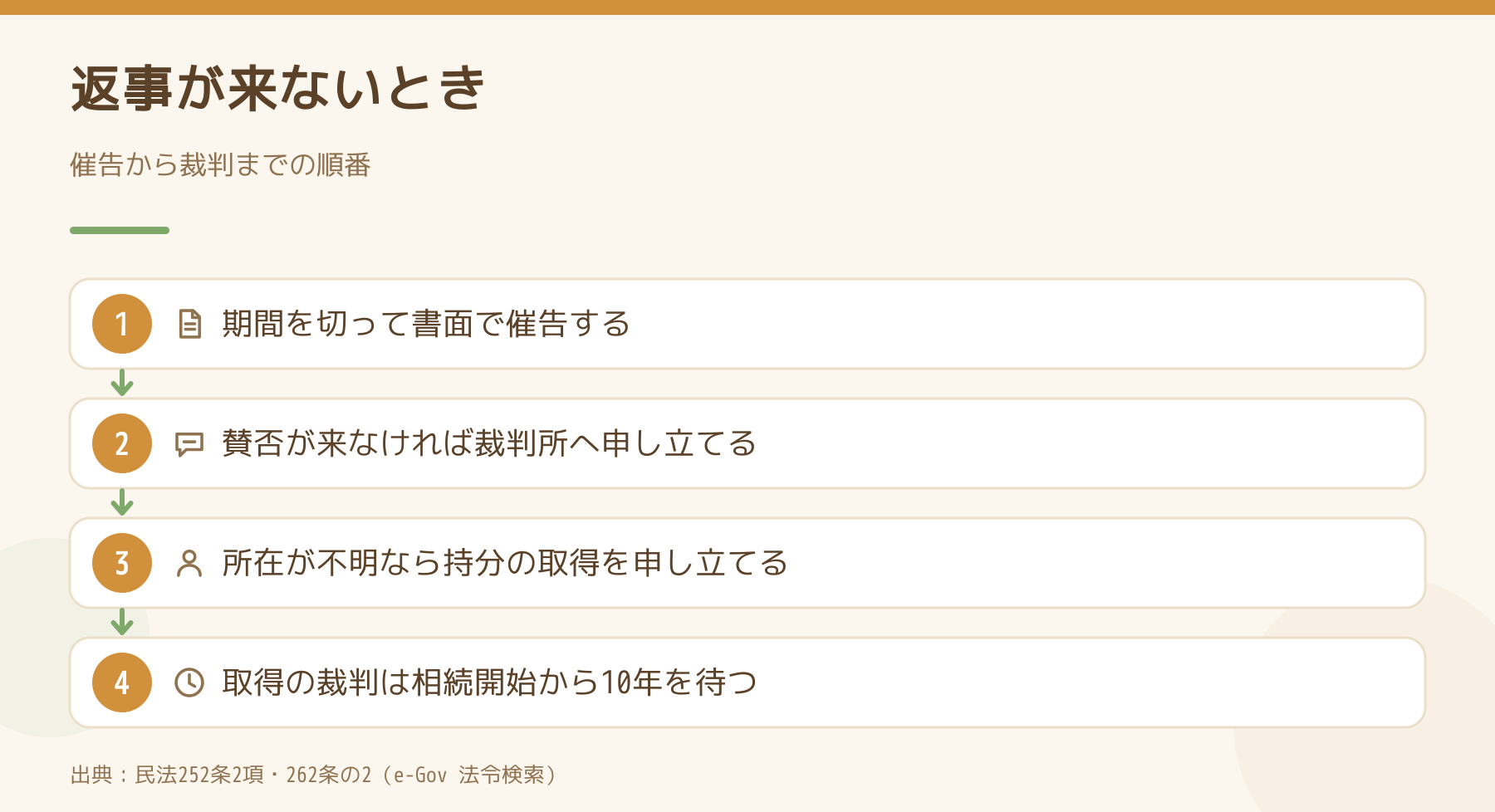 共有者から返事が来ないときの順番。期間を切って書面で催告し、賛否が来なければ裁判所へ申し立て、所在が不明なら持分の取得を申し立て、その裁判は相続開始から10年を待つという4段の図解