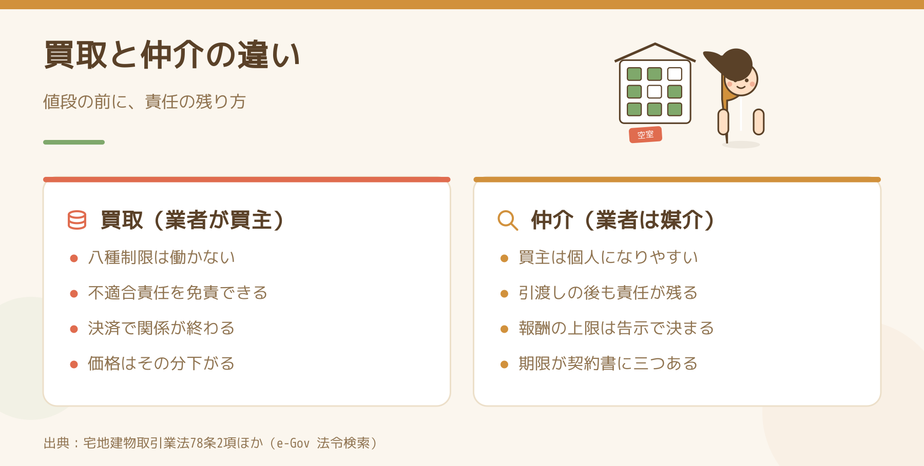 買取と仲介の違いを左右で比べた図解。買取は八種制限が働かず不適合責任を免責でき決済で関係が終わるが価格は下がる。仲介は買主が個人になりやすく引渡し後も責任が残り、報酬の上限は告示で決まり期限が契約書に三つある