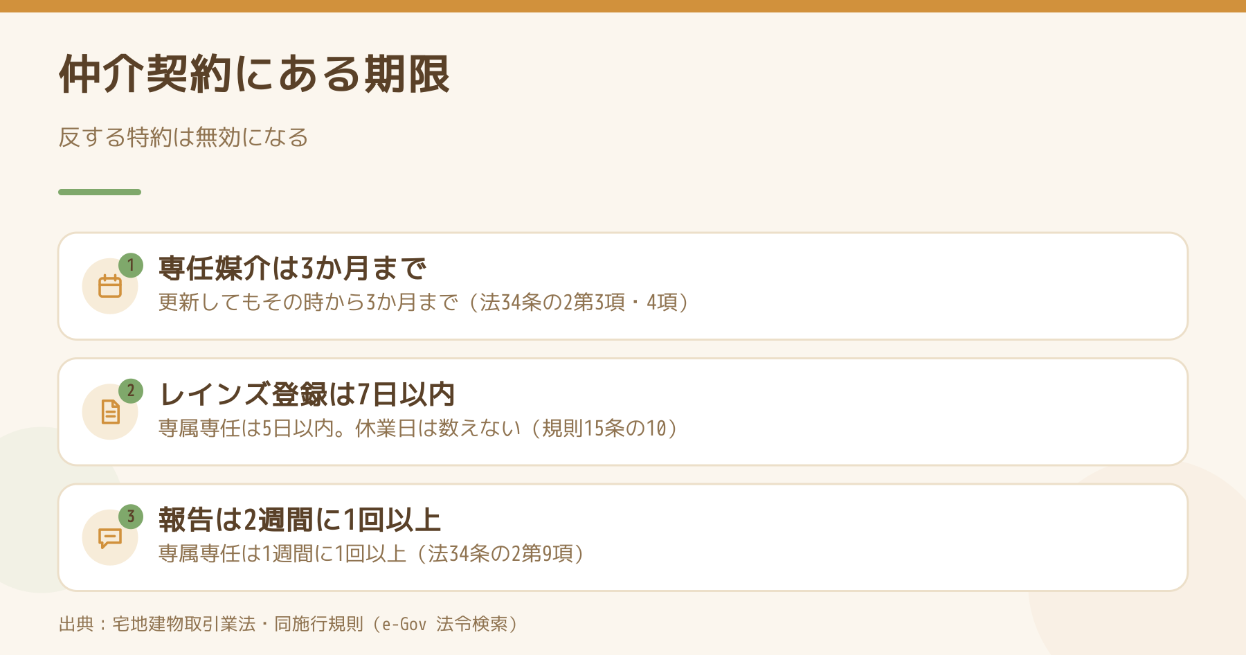 仲介契約にある3つの期限の図解。専任媒介は3か月まで、レインズ登録は7日以内、報告は2週間に1回以上で、いずれも反する特約は無効になる