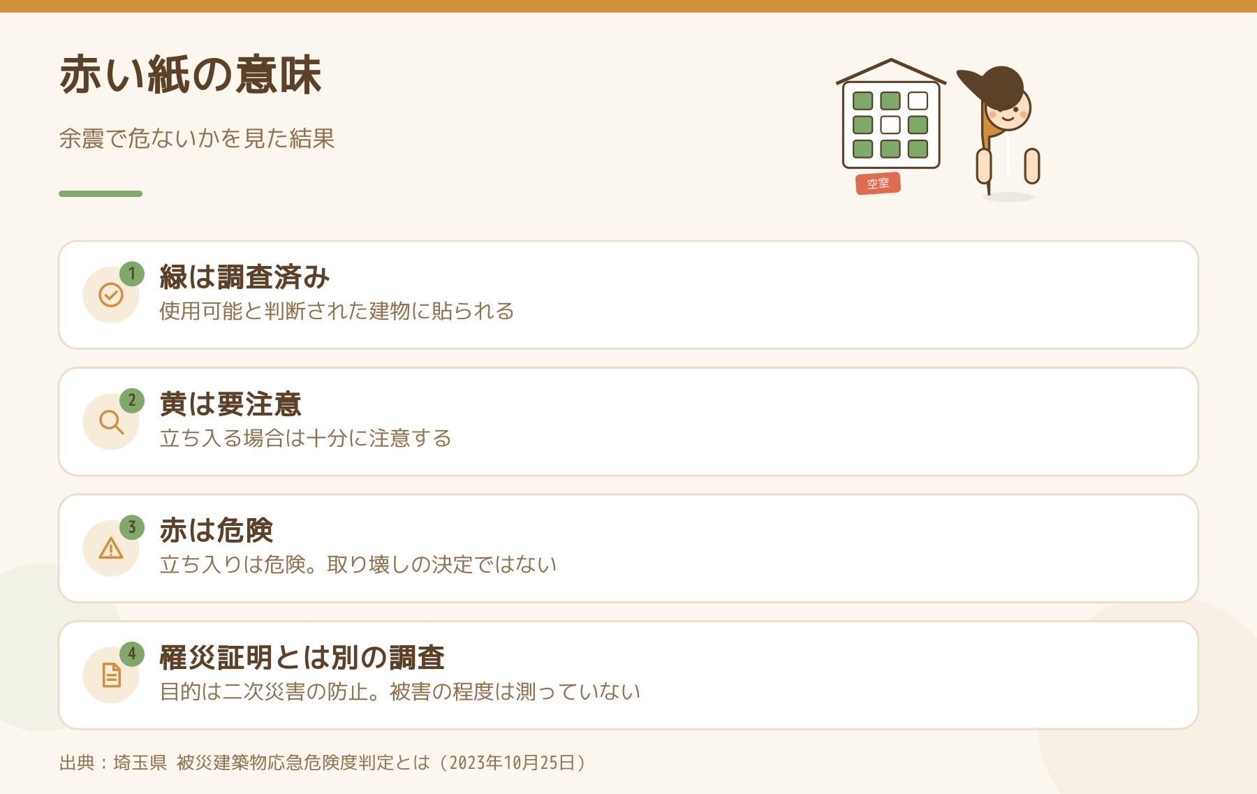 応急危険度判定の紙の色の意味を示した図解。緑は調査済み、黄は要注意、赤は危険で立ち入りは危険だが取り壊しの決定ではなく、罹災証明とは別の調査であることを示す