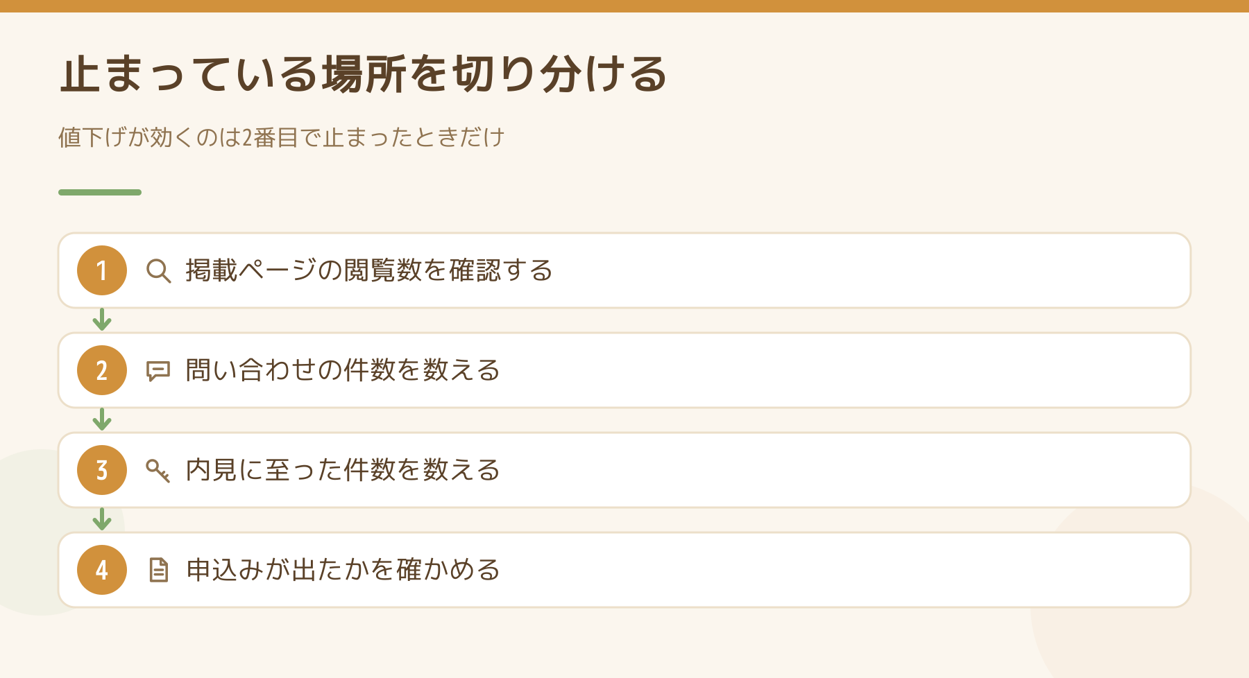 どこで止まっているかを切り分ける4つの手順。掲載の閲覧数を確認し、問い合わせ件数を数え、内見に至った件数を数え、申込みが出たかを確かめる。