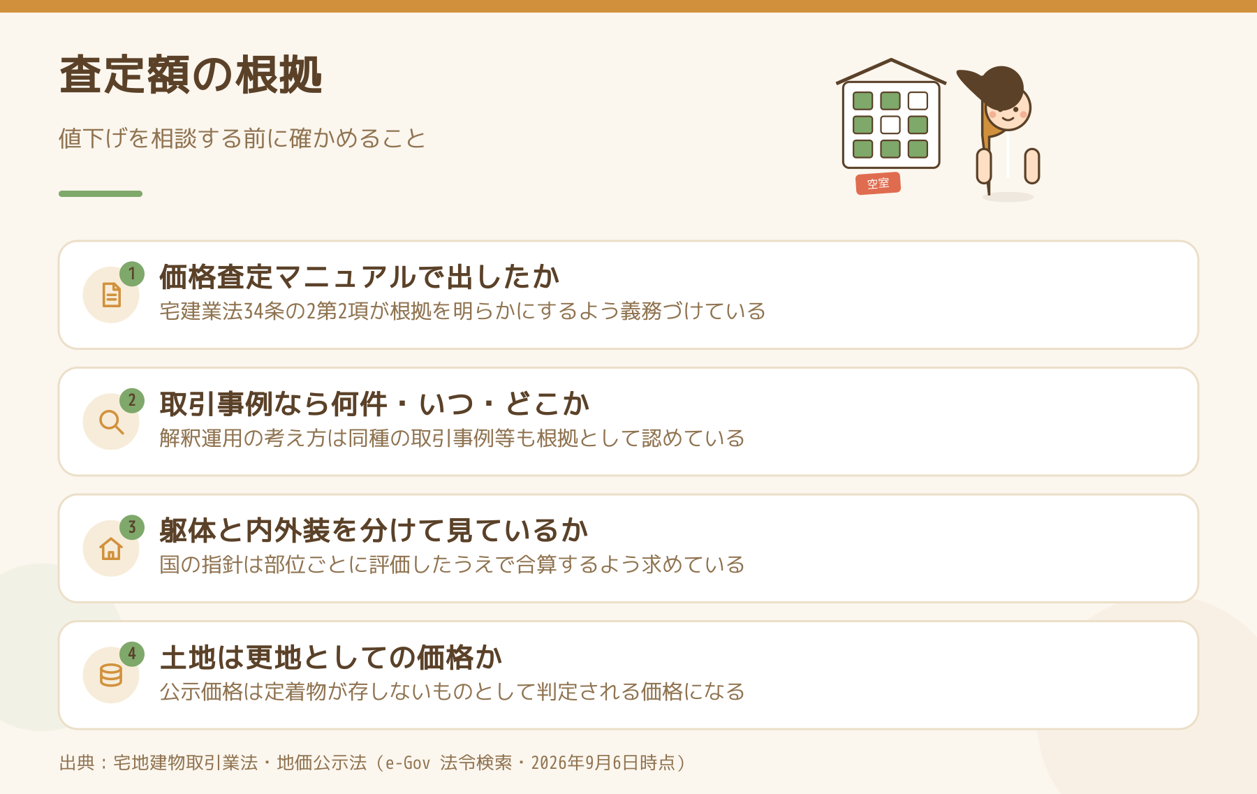 査定額の根拠として確かめる4点。価格査定マニュアルで出したか、取引事例なら何件かいつかどこか、躯体と内外装を分けて見ているか、土地は更地としての価格か。