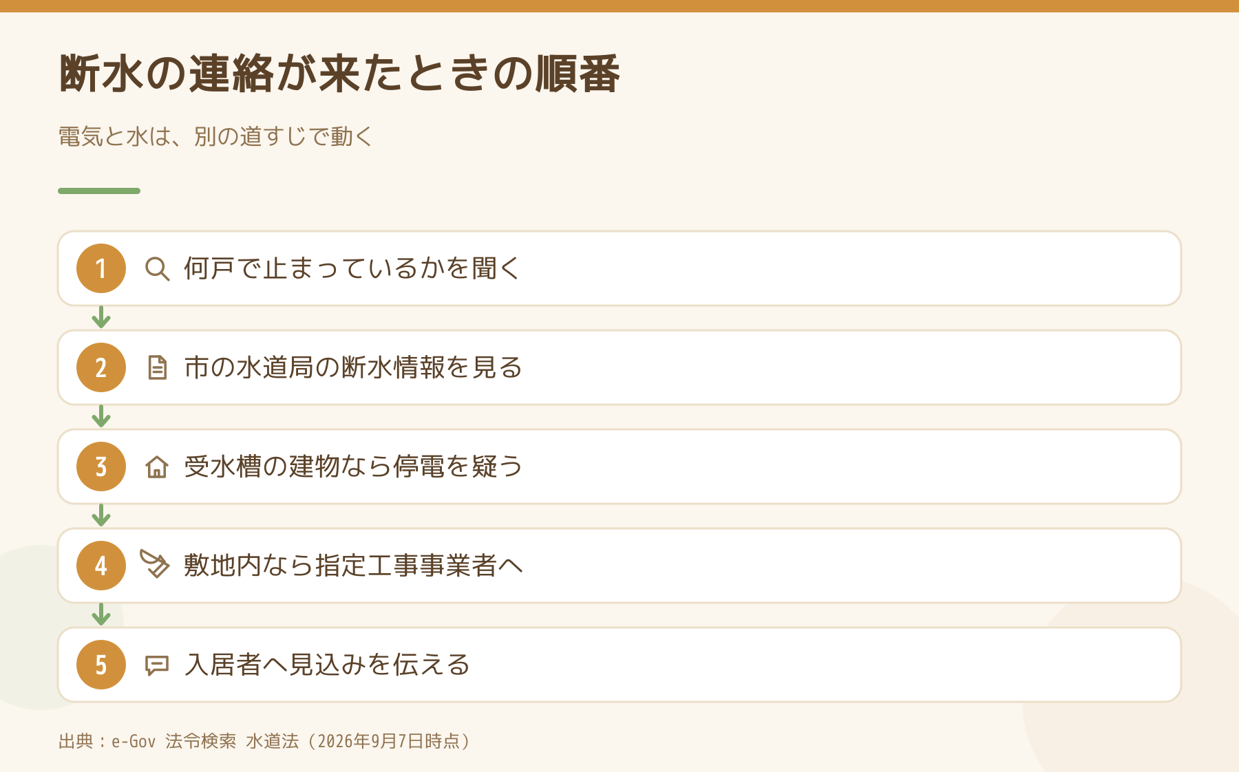 断水の連絡が来たときの順番。何戸で止まっているかを聞く、市の水道局の断水情報を見る、受水槽の建物なら停電を疑う、敷地内なら指定工事事業者へ、入居者へ見込みを伝える。