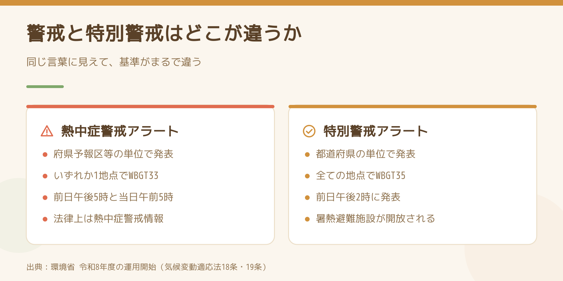 熱中症警戒アラートと特別警戒アラートの比較。警戒は府県予報区等の単位でいずれか1地点がWBGT33、特別警戒は都道府県の単位で全ての地点がWBGT35。