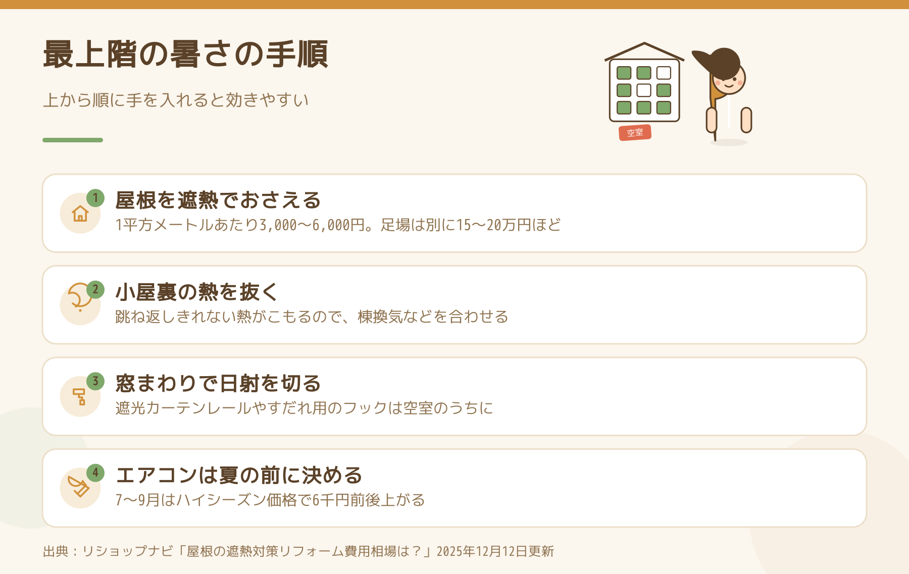 最上階の暑さの手順。屋根を遮熱でおさえる、小屋裏の熱を抜く、窓まわりで日射を切る、エアコンは夏の前に決める。