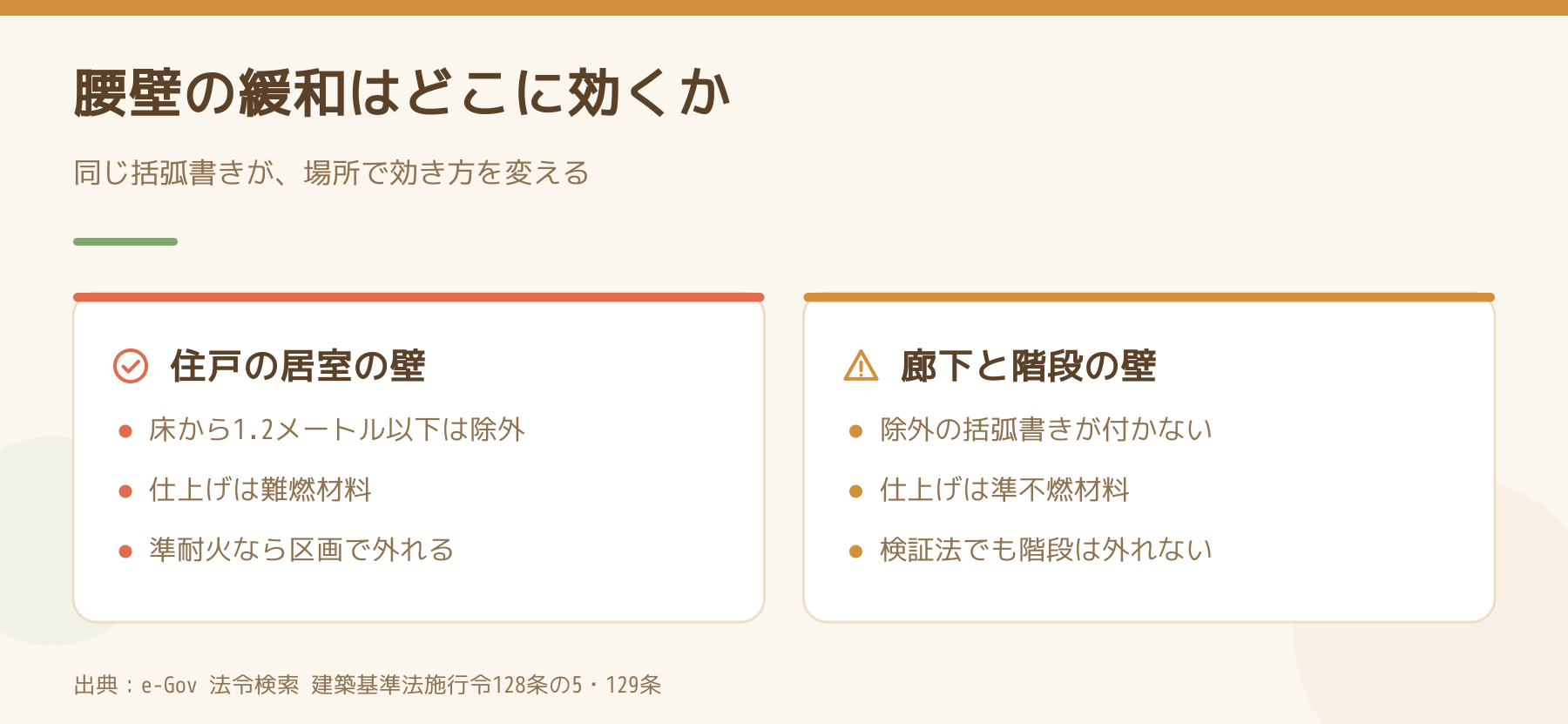 腰壁の緩和がどこに効くかの比較。住戸の居室の壁は床から1.2メートル以下が除外され難燃材料、廊下と階段の壁は除外の括弧書きが付かず準不燃材料。