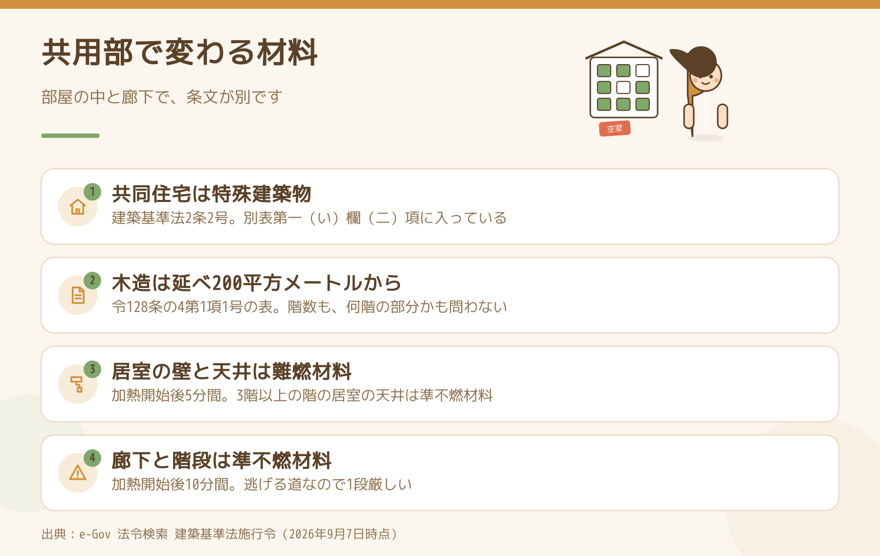 共用部で変わる材料。共同住宅は特殊建築物、木造は延べ200平方メートルから、居室の壁と天井は難燃材料、廊下と階段は準不燃材料。