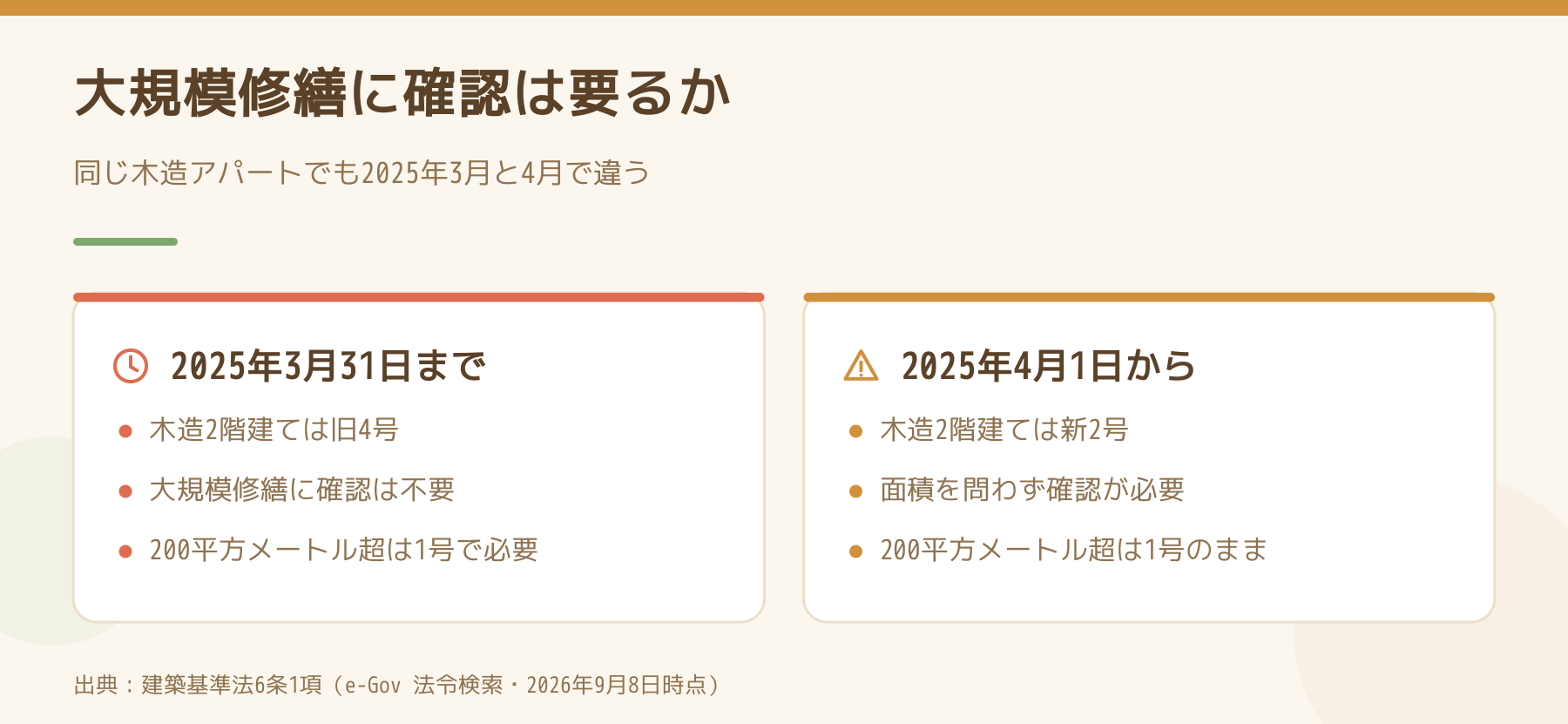 2025年3月31日までと4月1日からで木造アパートの扱いを比べた図。旧4号では大規模修繕に確認が不要だったが、新2号では面積を問わず必要になり、200平方メートル超はどちらも1号で必要。