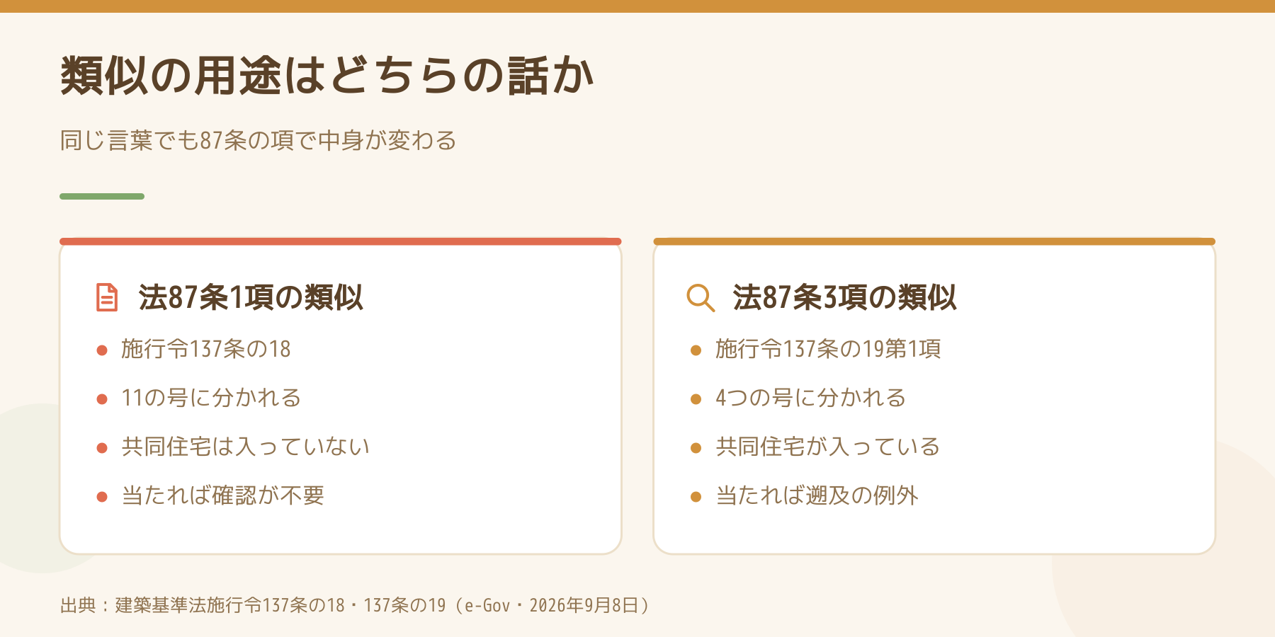 同じ「類似の用途」という言葉が87条1項と3項で別の政令を指すことを比べた図。1項は施行令137条の18の11の号で共同住宅が入っておらず、3項は施行令137条の19第1項の4つの号で共同住宅が入っている。