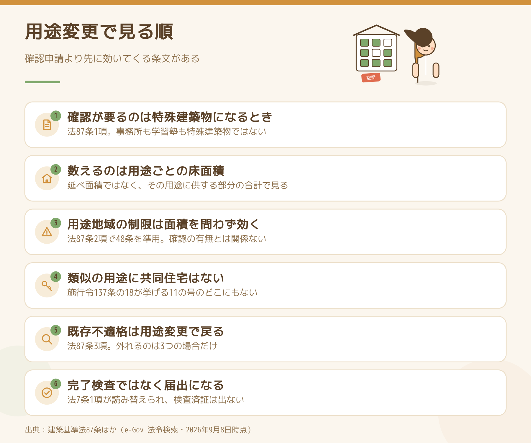 用途変更で見る順番を6点並べた図。確認が要るのは特殊建築物になるときだけ、数えるのは用途ごとの床面積、用途地域の制限は面積を問わず効くこと、類似の用途に共同住宅がないこと、既存不適格の遡及、完了検査ではなく届出になること。