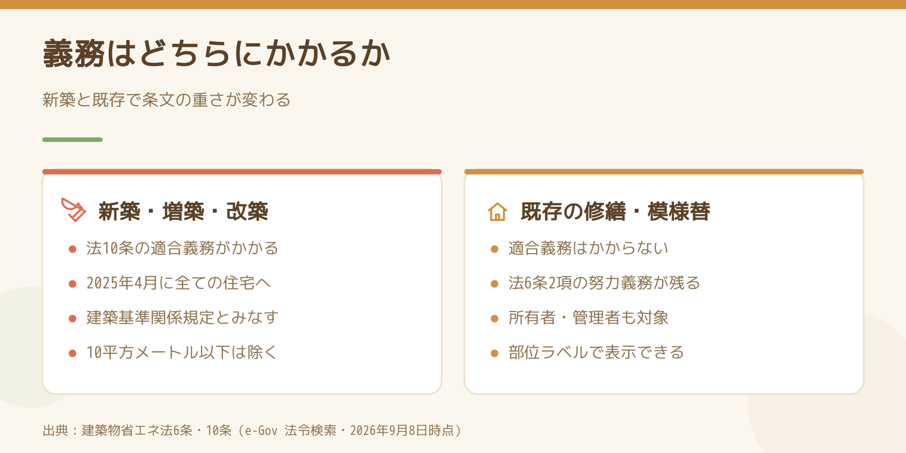 新築・増築・改築と、既存の修繕・模様替で省エネ法の義務の重さを比べた図。前者には法10条の適合義務がかかり10平方メートル以下は除かれる。後者は適合義務がかからず、法6条2項の努力義務が所有者や管理者に残り、省エネ部位ラベルで表示できる。