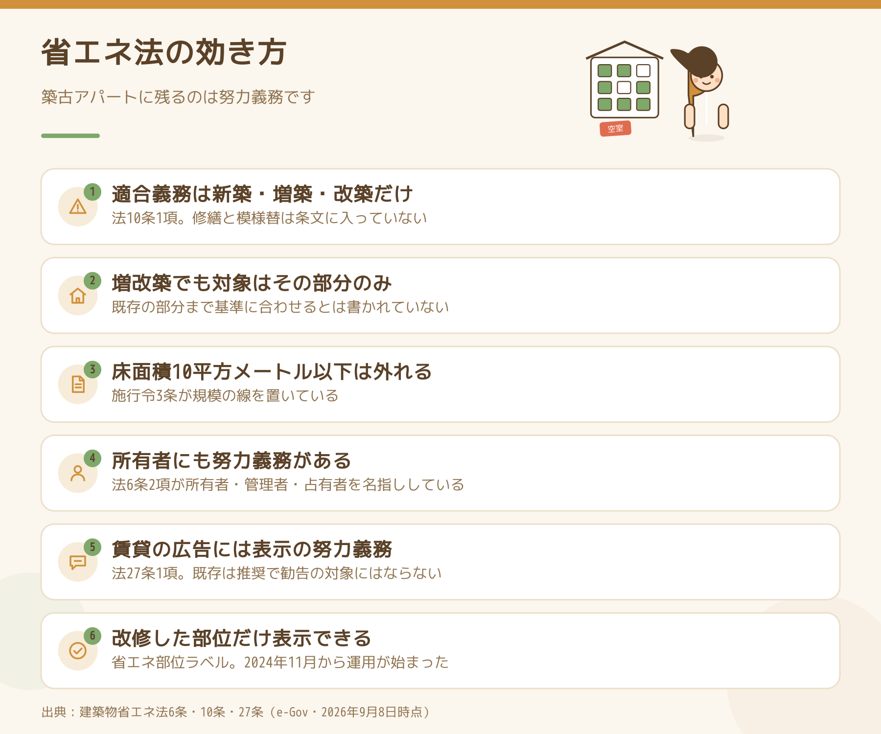 建築物省エネ法が築古アパートにどう効くかを6点並べた図。適合義務は新築・増築・改築だけであること、増改築でも対象はその部分のみ、10平方メートル以下は外れること、所有者の努力義務、賃貸広告の表示の努力義務、改修した部位だけ表示できる省エネ部位ラベル。
