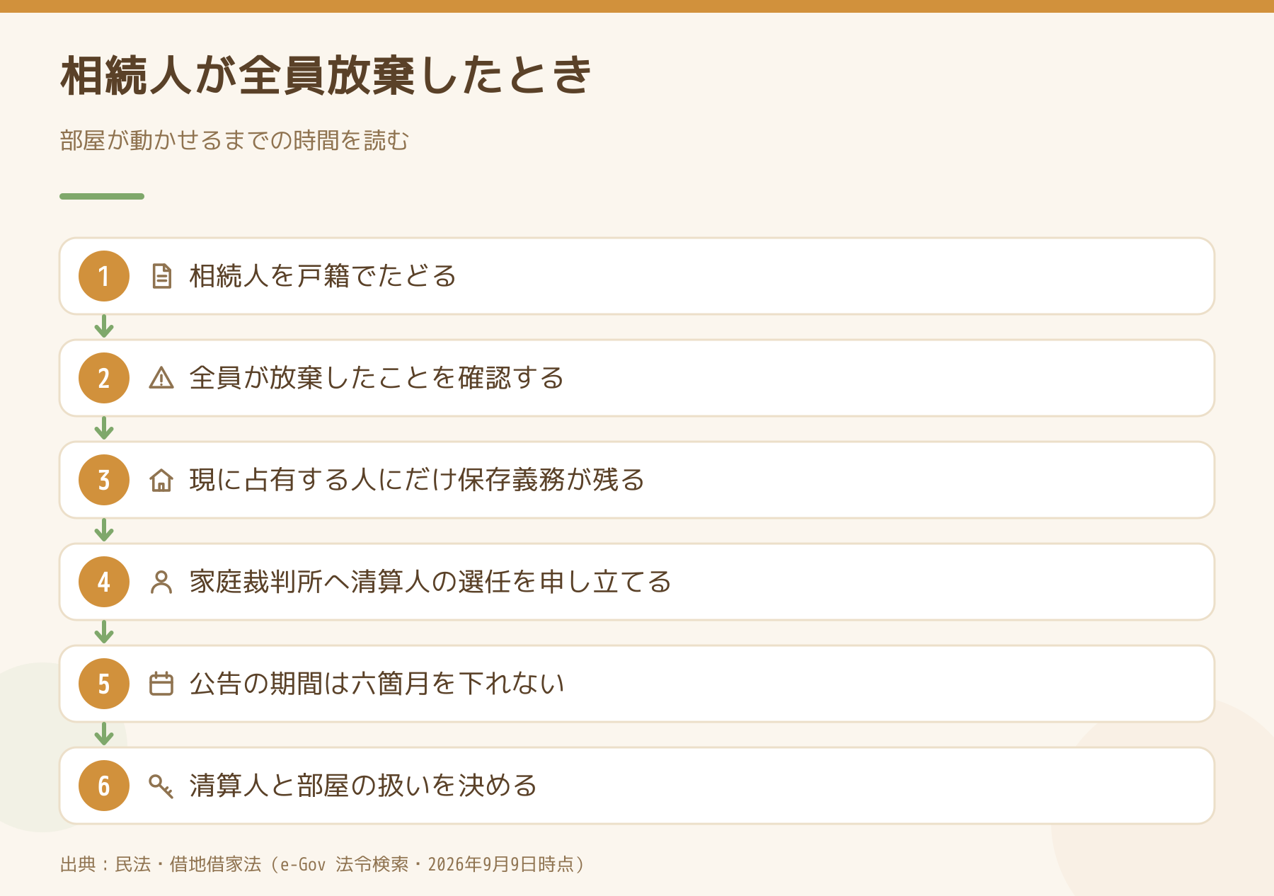 相続人が全員放棄したときに部屋が動かせるまでの流れを6段で示した図。戸籍で相続人をたどり、家庭裁判所へ相続財産の清算人の選任を申し立て、公告の期間が六箇月を下れないことまでを順に並べている。