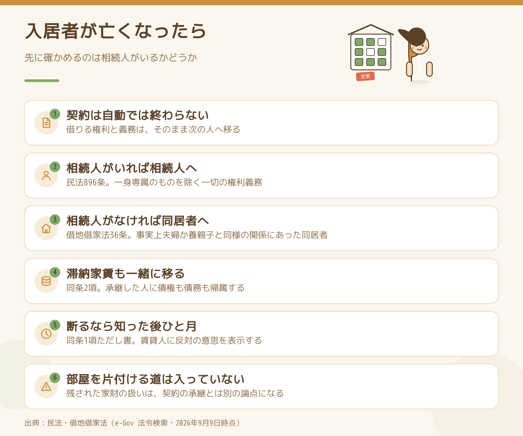 入居者が亡くなったときに確かめる6点をまとめた図。契約は自動では終わらず、相続人がいれば民法896条で相続人へ、いなければ借地借家法36条で同居者へ権利義務が移ることを示している。