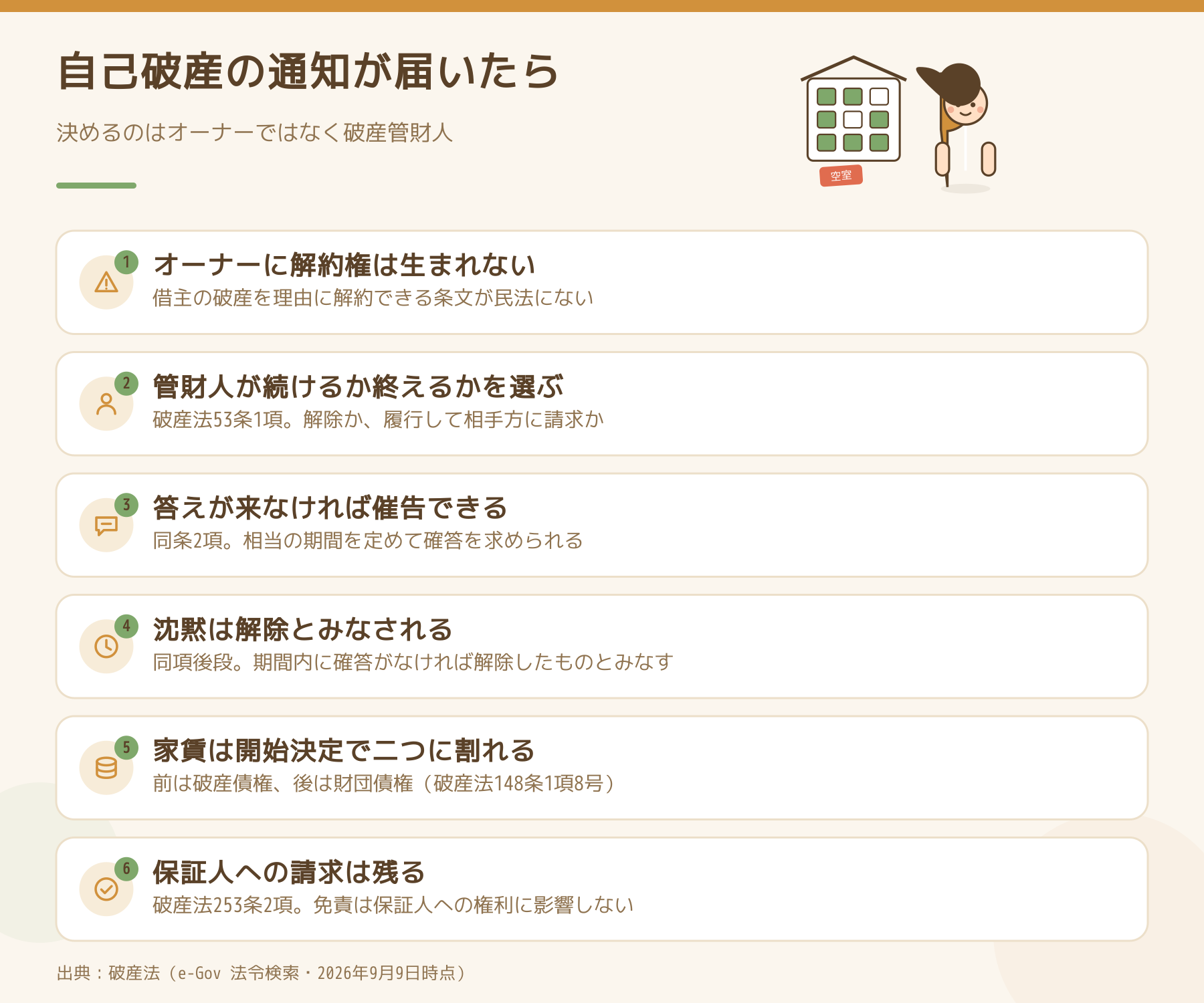 入居者が自己破産したときにオーナーが確かめる6点をまとめた図。解約権は生まれず破産管財人が選ぶこと、催告に答えがなければ解除とみなされること、保証人への請求は残ることを示している。