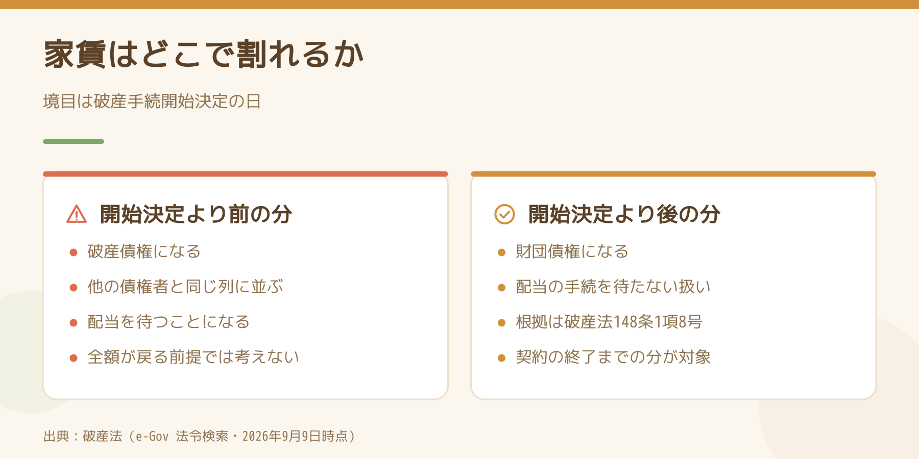 未収の家賃が破産手続開始決定の日で二つに割れることを左右で比べた図。開始決定より前の分は破産債権で配当を待ち、後の分は破産法148条1項8号の財団債権になることを示している。