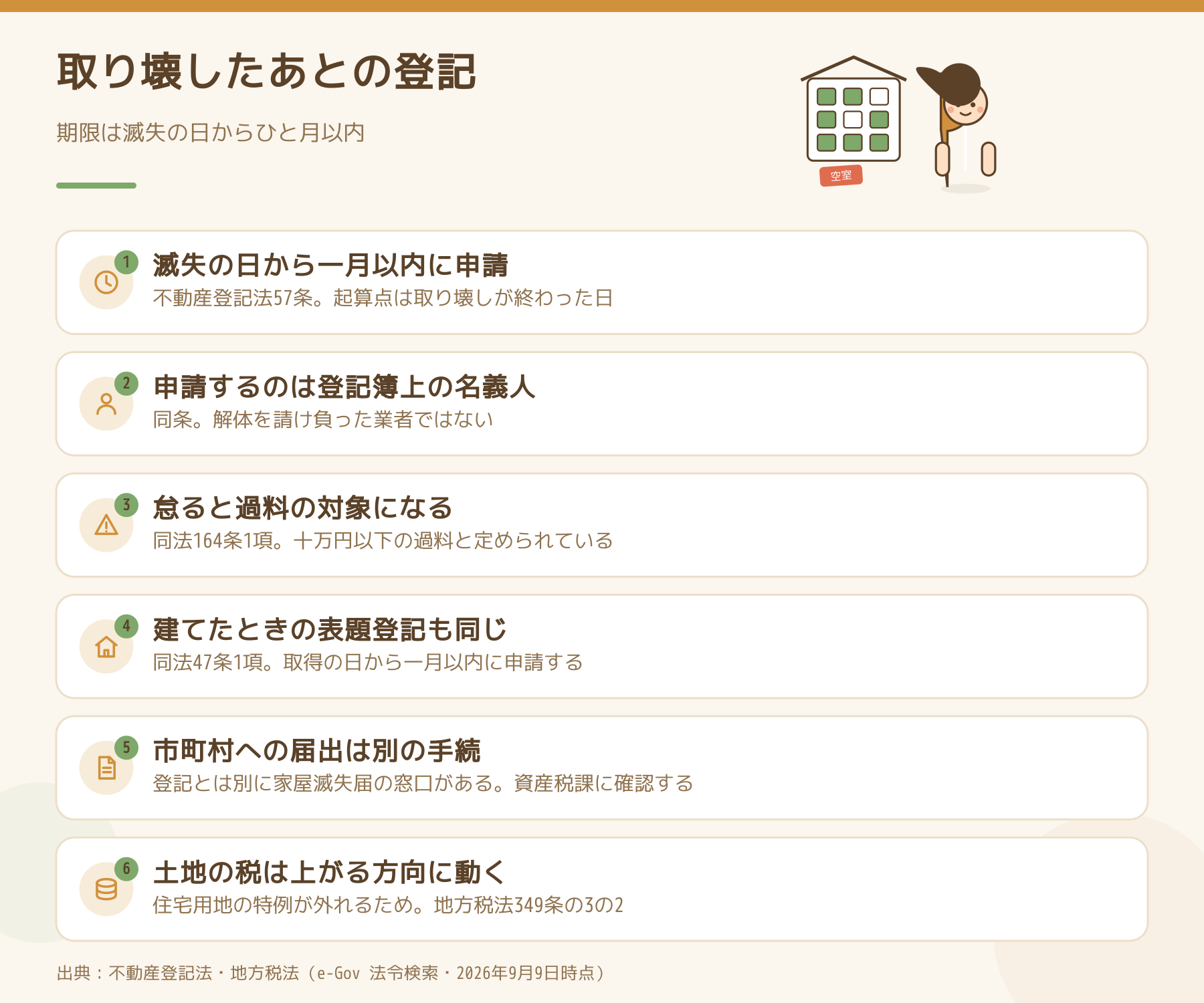 建物を取り壊したあとの登記について確かめる6点をまとめた図。滅失の日から一月以内という期限、申請するのは登記簿上の名義人であること、十万円以下の過料と土地の税が上がる方向に動くことを示している。