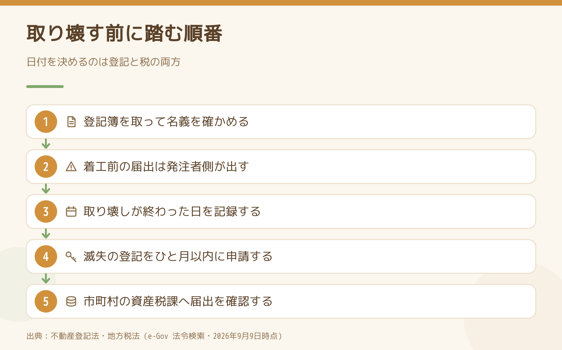 建物を取り壊す前に踏む順番を5段で示した図。登記簿で名義を確かめ、着工前の届出を発注者側が出し、取り壊しが終わった日を記録して滅失の登記を申請し、市町村の資産税課へ届出を確認するまでを並べている。
