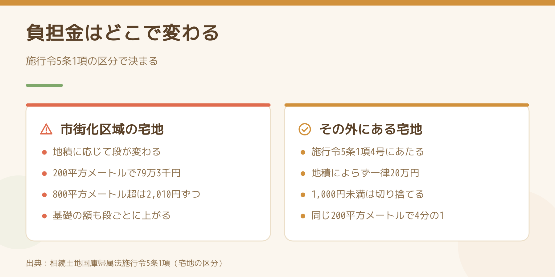 相続土地国庫帰属法施行令5条1項による負担金の比較図。市街化区域の宅地は地積に応じて段が変わり、その外にある宅地は一律20万円。