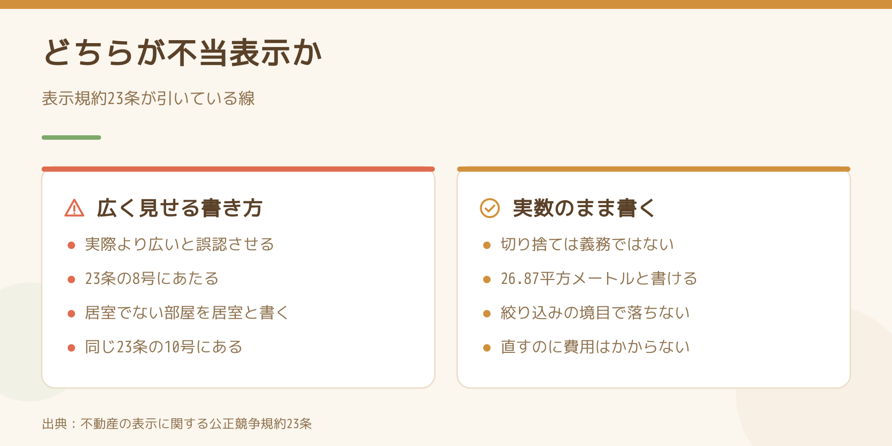 表示規約23条が引いている線を比べた図。広く見せる書き方は不当表示、実数のまま書くのは切り捨てが義務でないため可能。