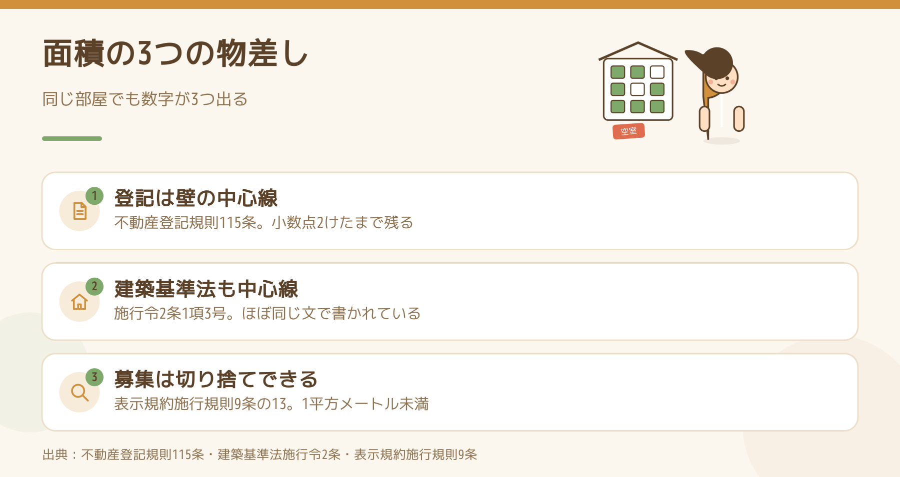 床面積の3つの物差しを並べた図。登記は壁の中心線、建築基準法も中心線、募集図面は1平方メートル未満を切り捨てできる。
