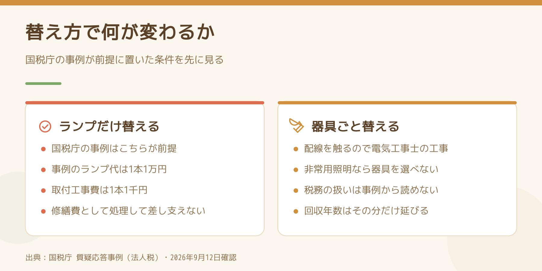 ランプだけ替える場合と器具ごと替える場合の違いを左右に並べた比較図