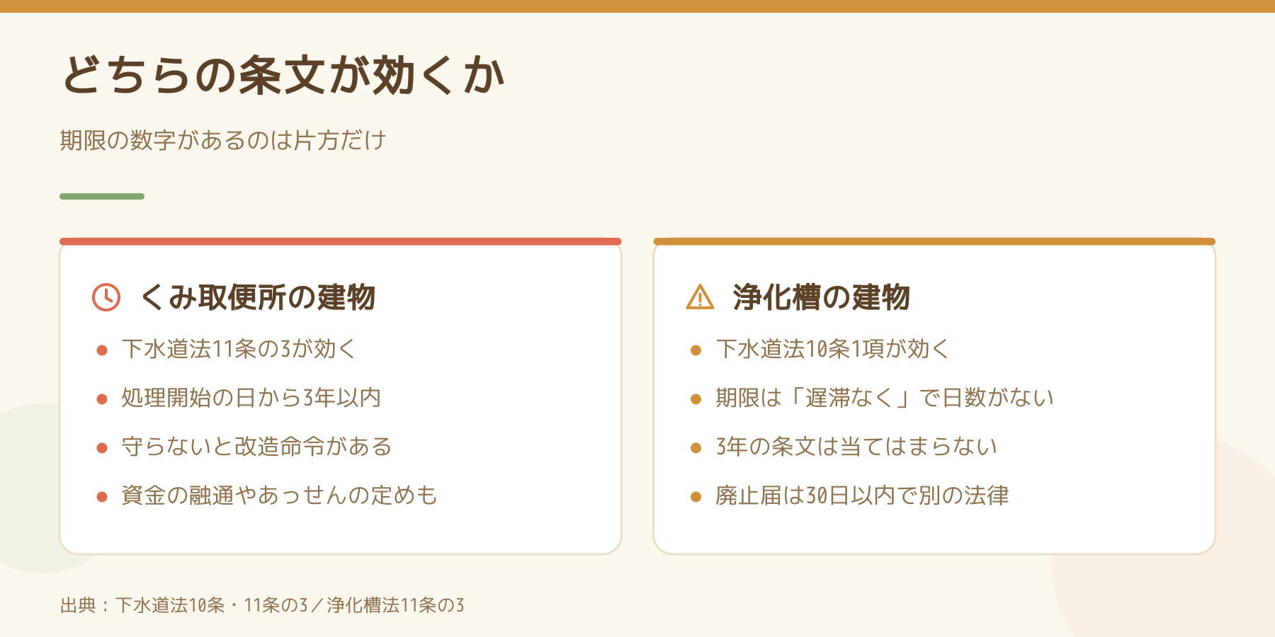 くみ取便所と浄化槽で効く条文と期限が違うことを左右に並べた比較図