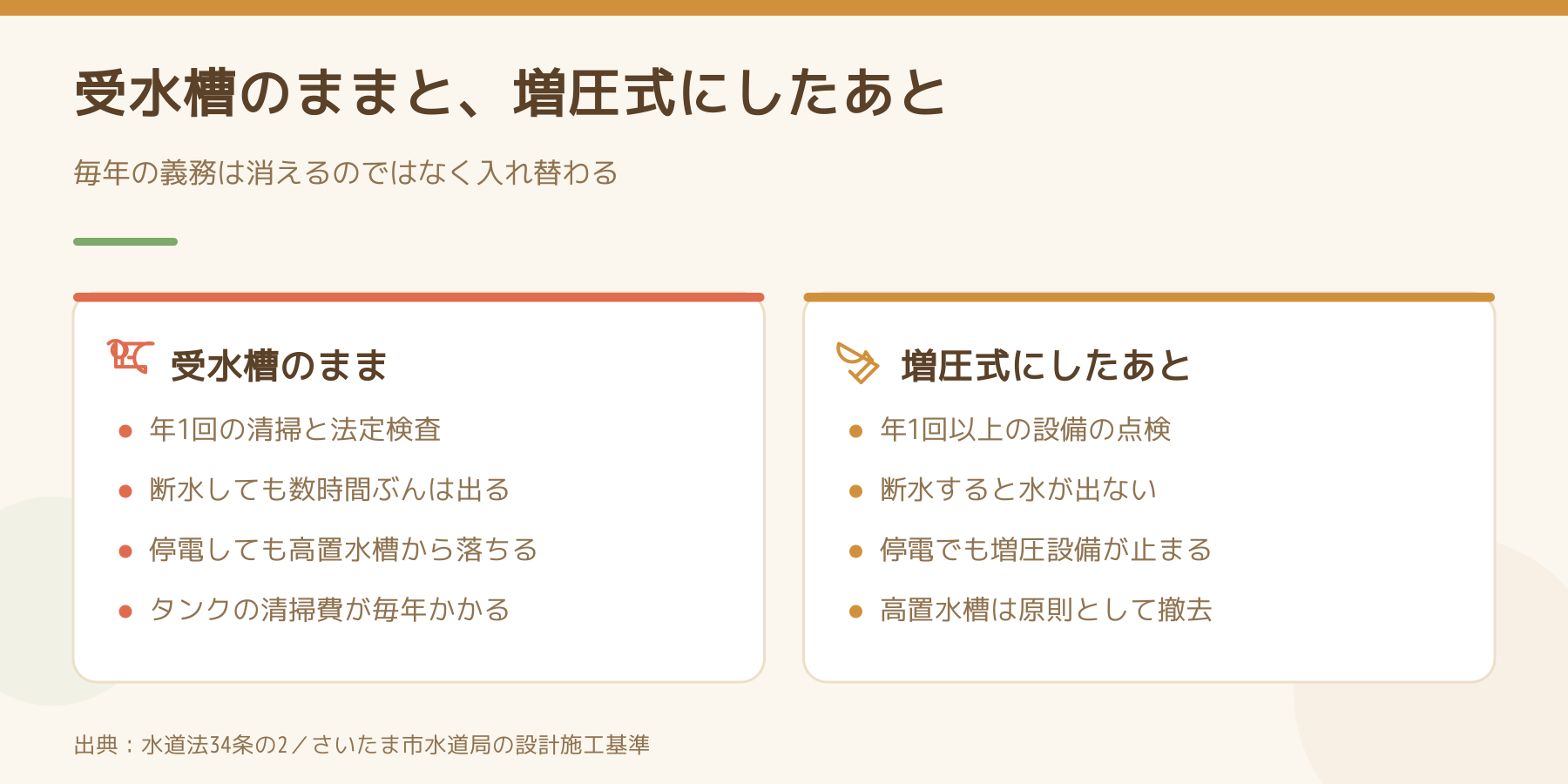 受水槽のままの場合と増圧式にしたあとの違いを左右に並べた比較図