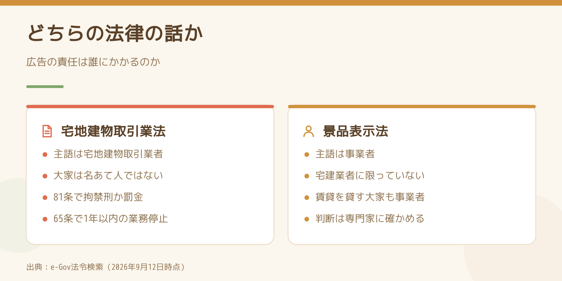 広告の責任を定める2つの法律の比較。宅地建物取引業法は宅建業者が主語で大家は名あて人ではない。景品表示法は事業者が主語で宅建業者に限っていない